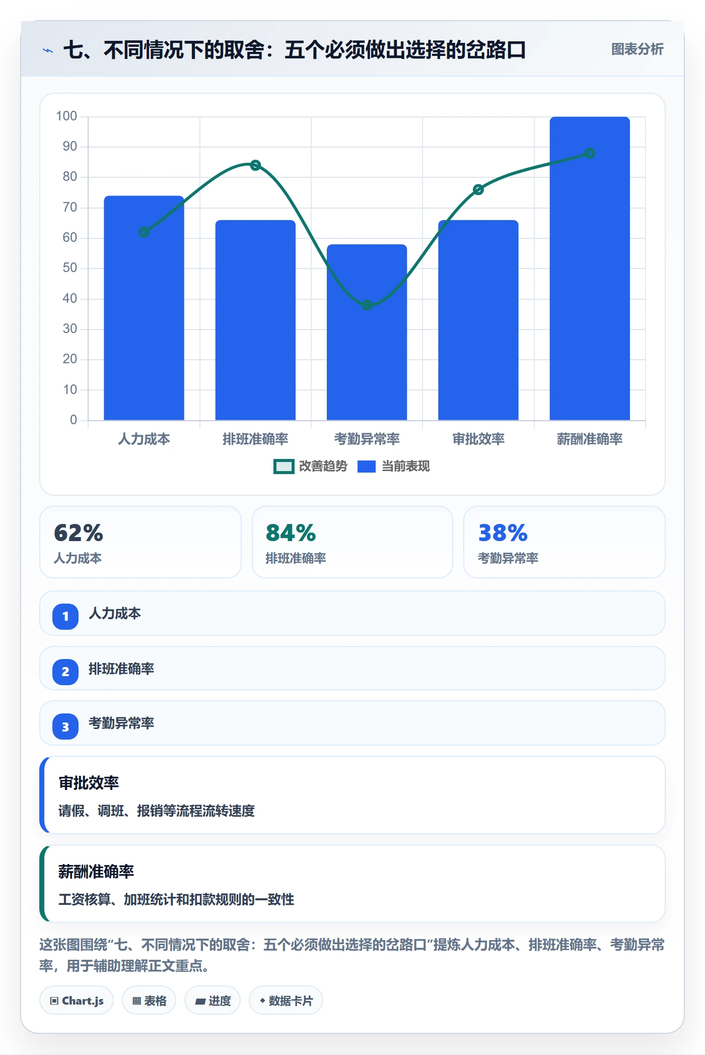 七、不同情况下的取舍:五个必须做出选择的岔路口