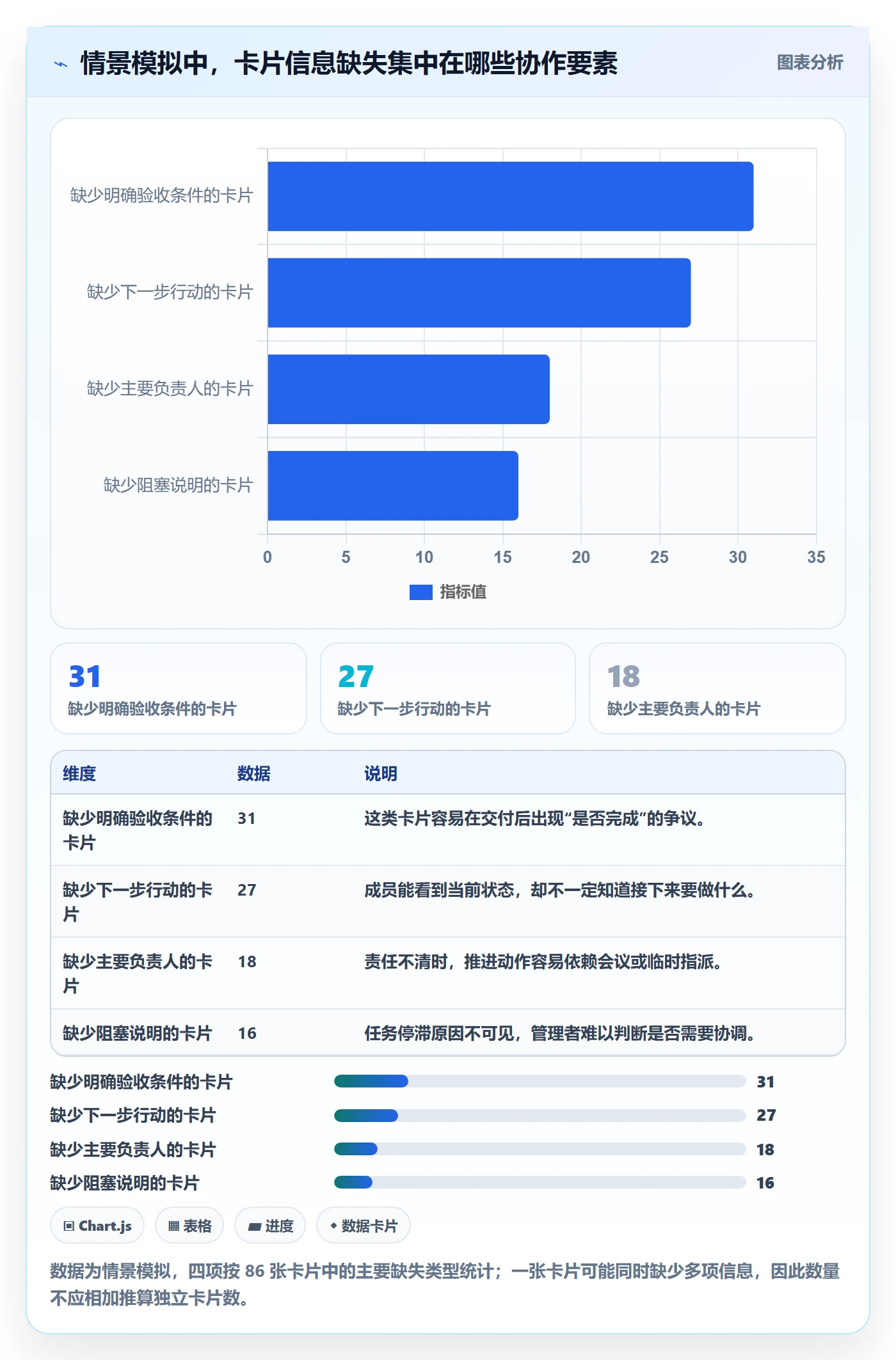 卡片最佳实践:项目成员看板实操方法,常见问题