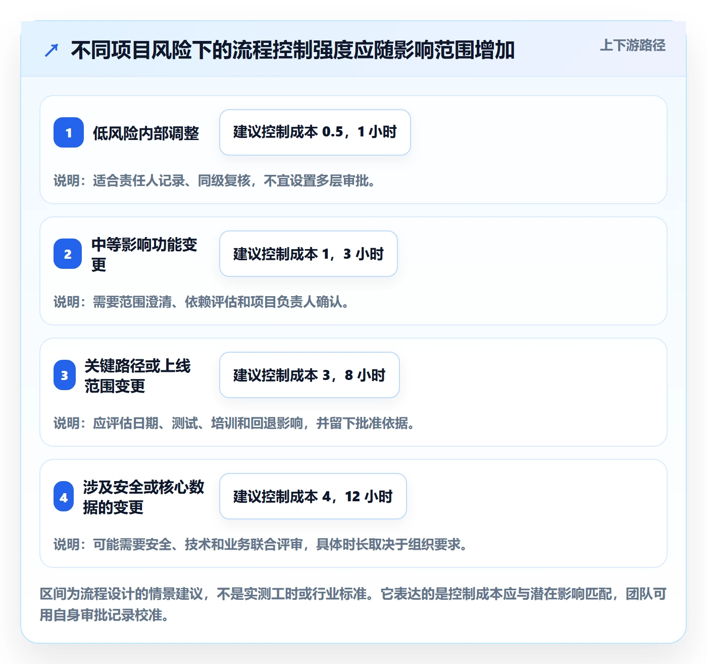 更新记录管理指南:实施团队如何做好进度跟踪,流程优化全流程