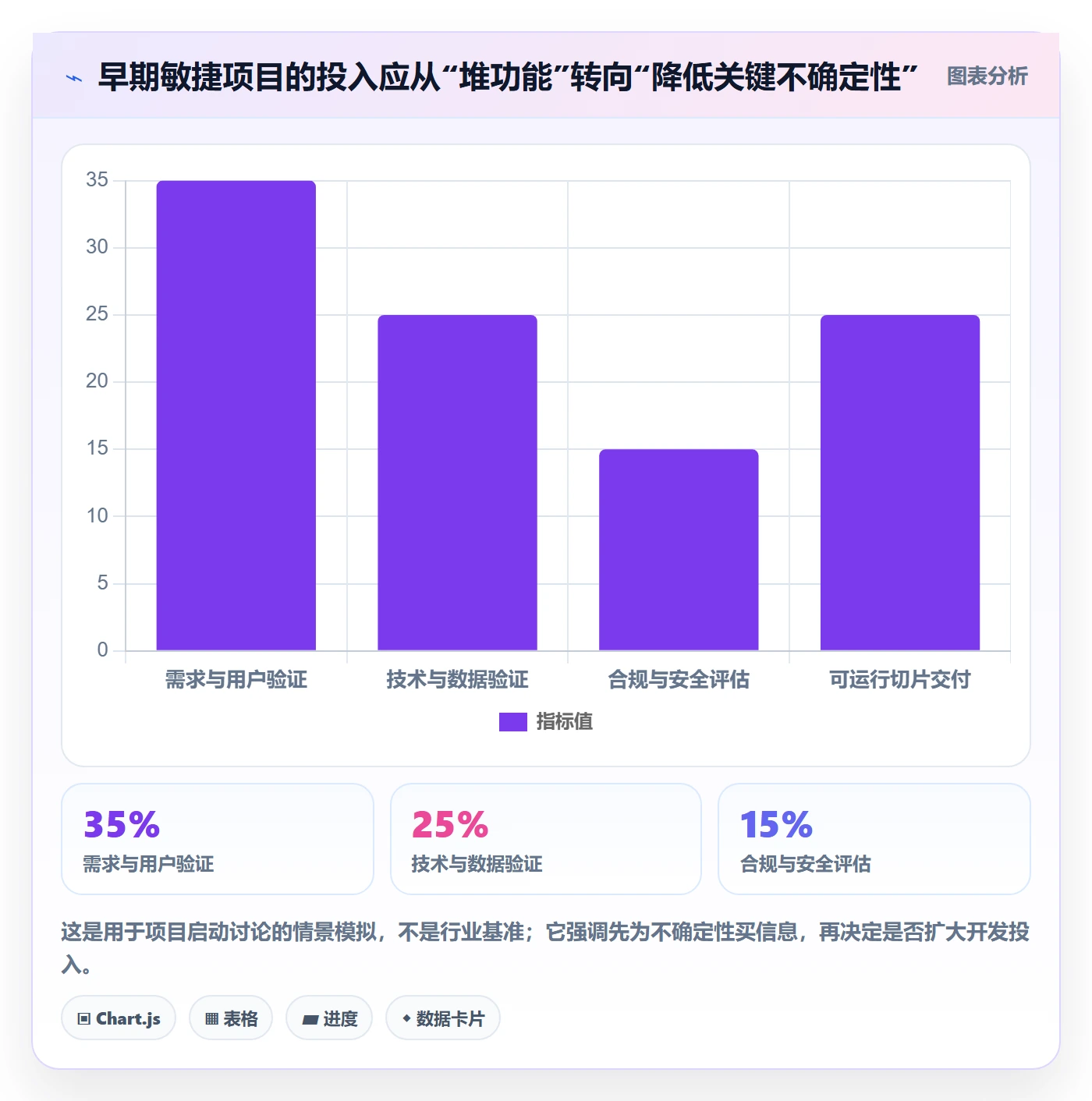 Agile怎么做？管理层风险控制：敏捷项目从0到1