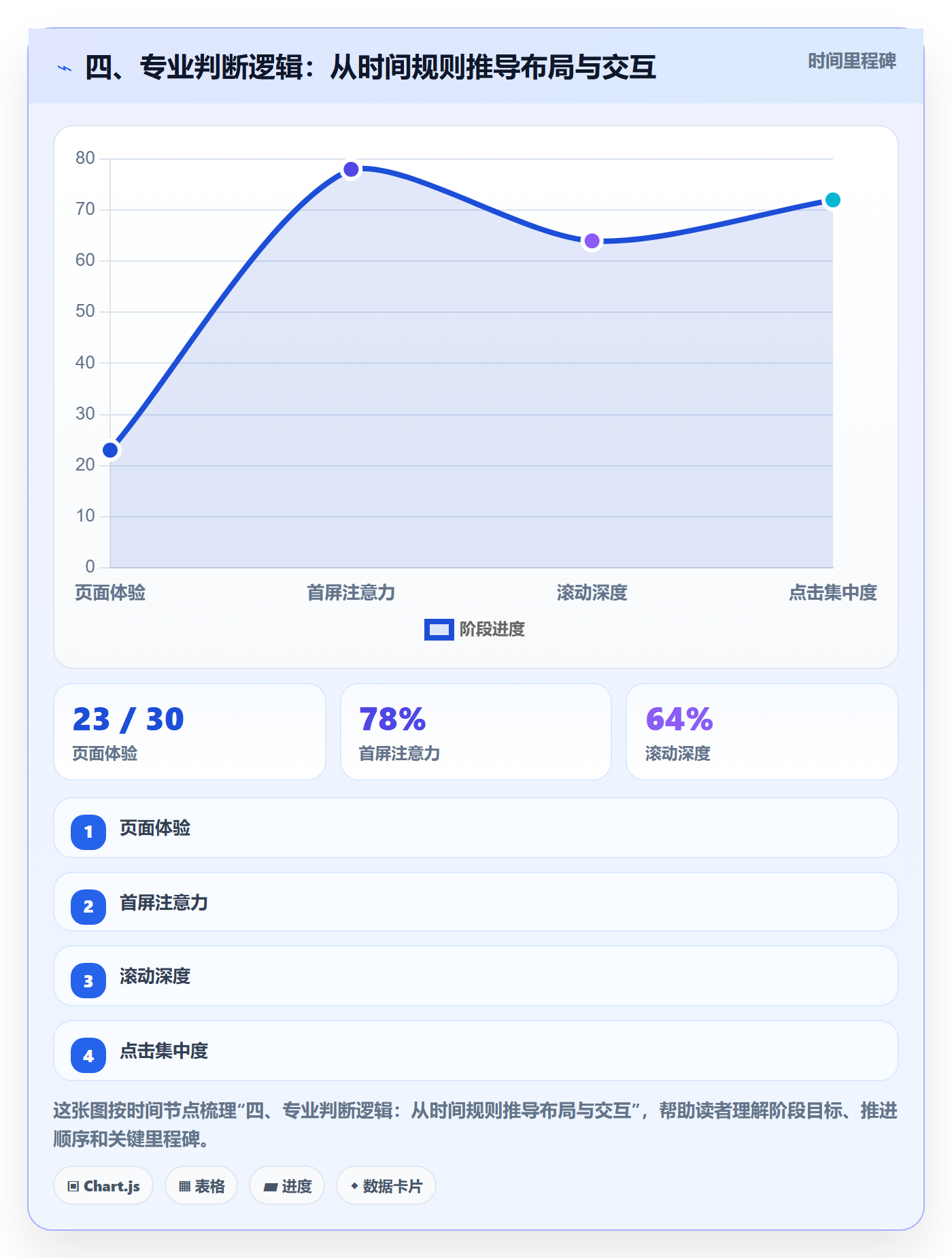四、专业判断逻辑:从时间规则推导布局与交互