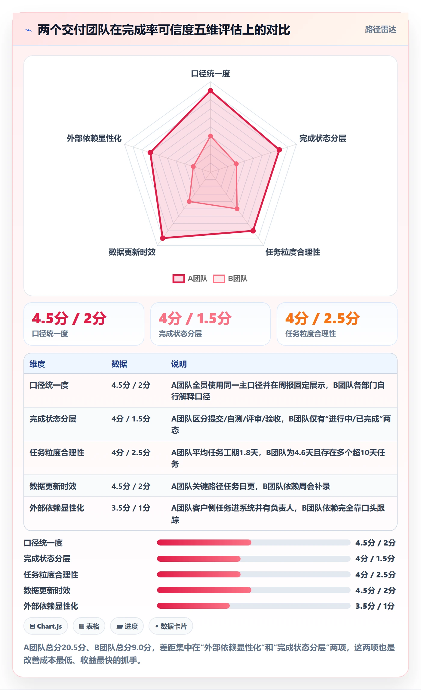 完成率最佳实践:实施团队进度管理效率提升,常见问题