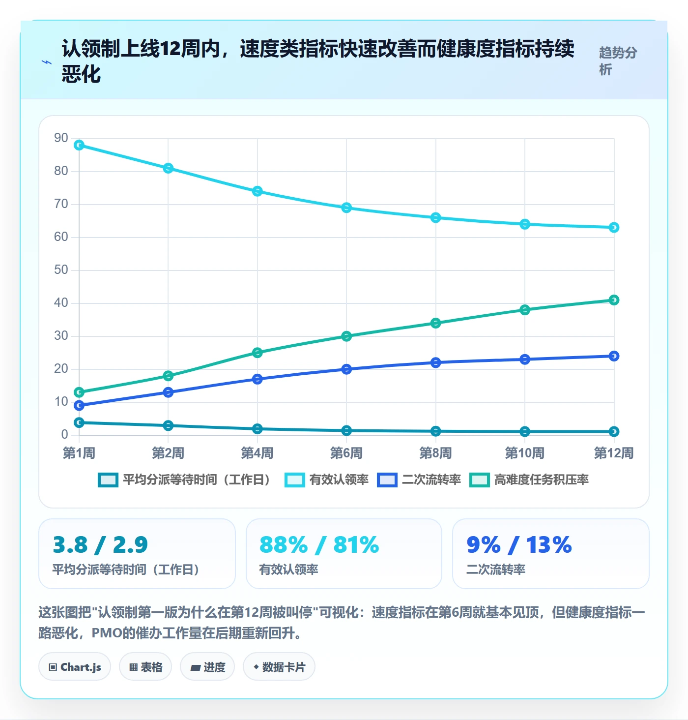 认领流程与规范:PMO任务分派效率提升关键指标