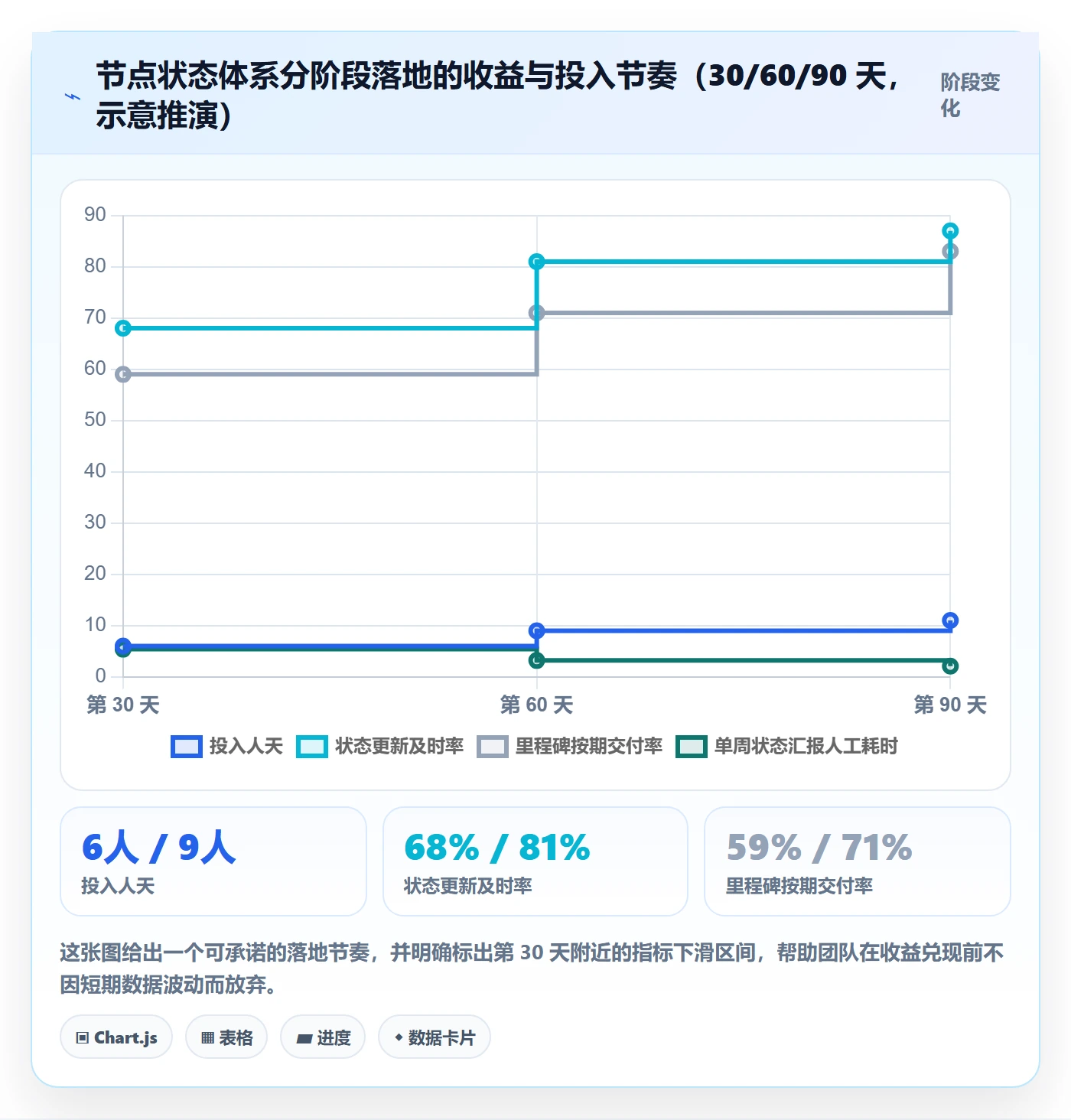 节点状态实操方法:产品经理提升里程碑效率的数据分析方法与模板