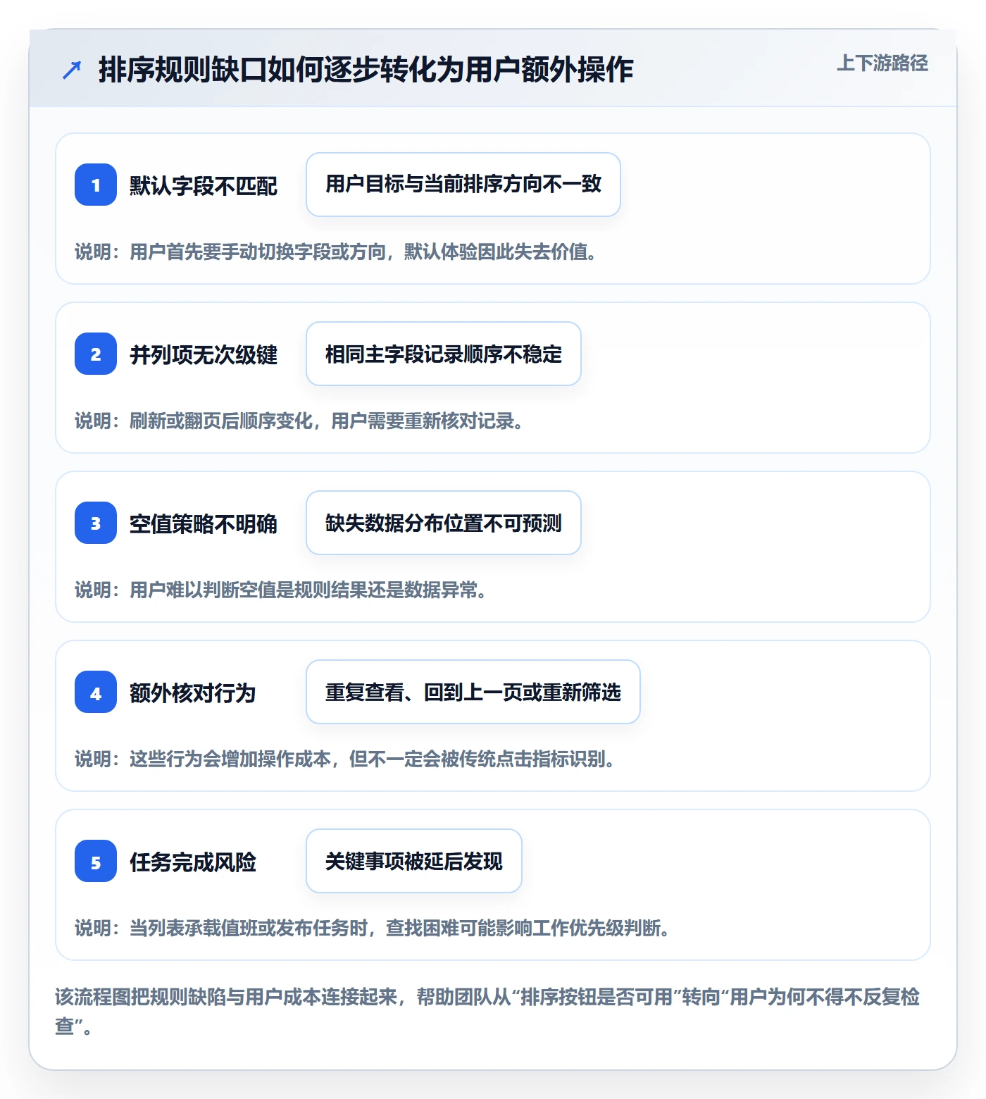 排序流程与规范:研发团队列表视图入门指南关键指标