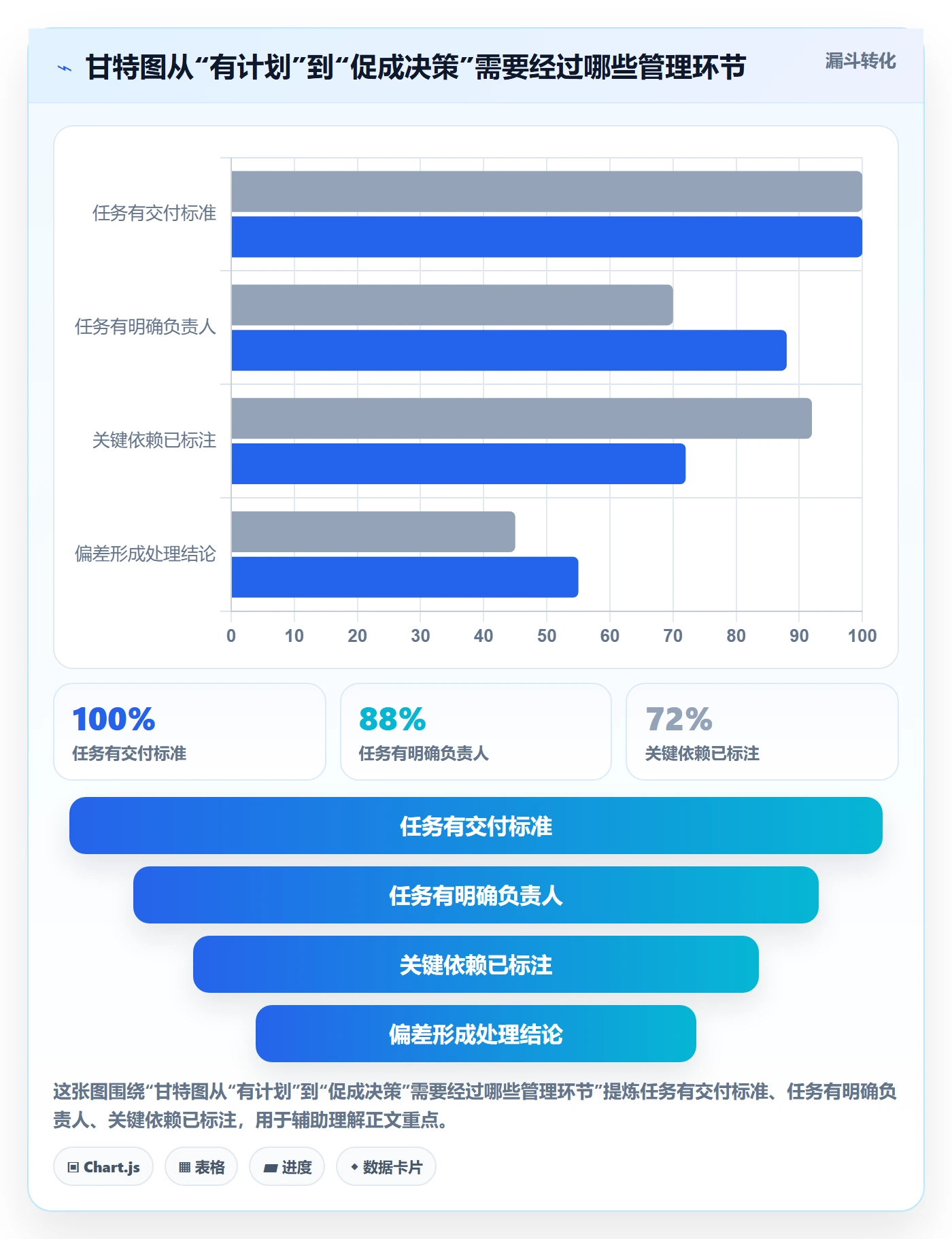 时间轴实操方法：企业管理者提升甘特图效率的制度设计方法与模板