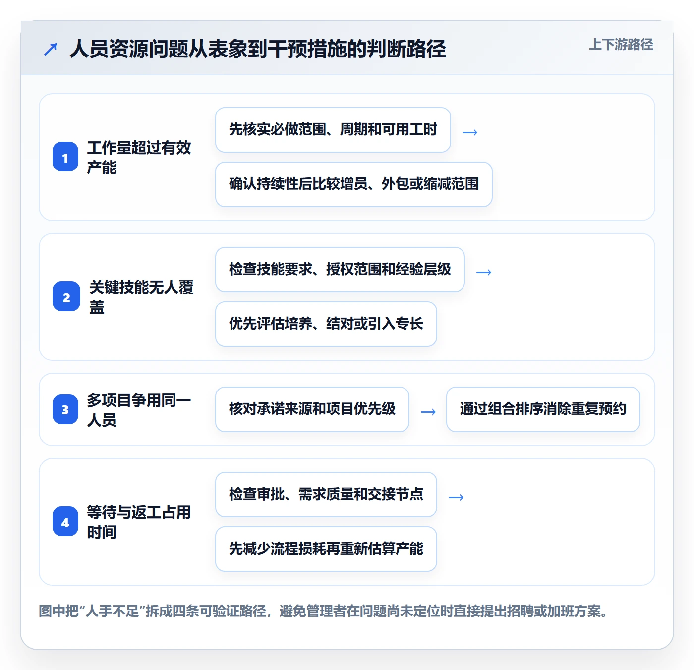 人员最佳实践：企业管理者资源管理入门指南，常见问题