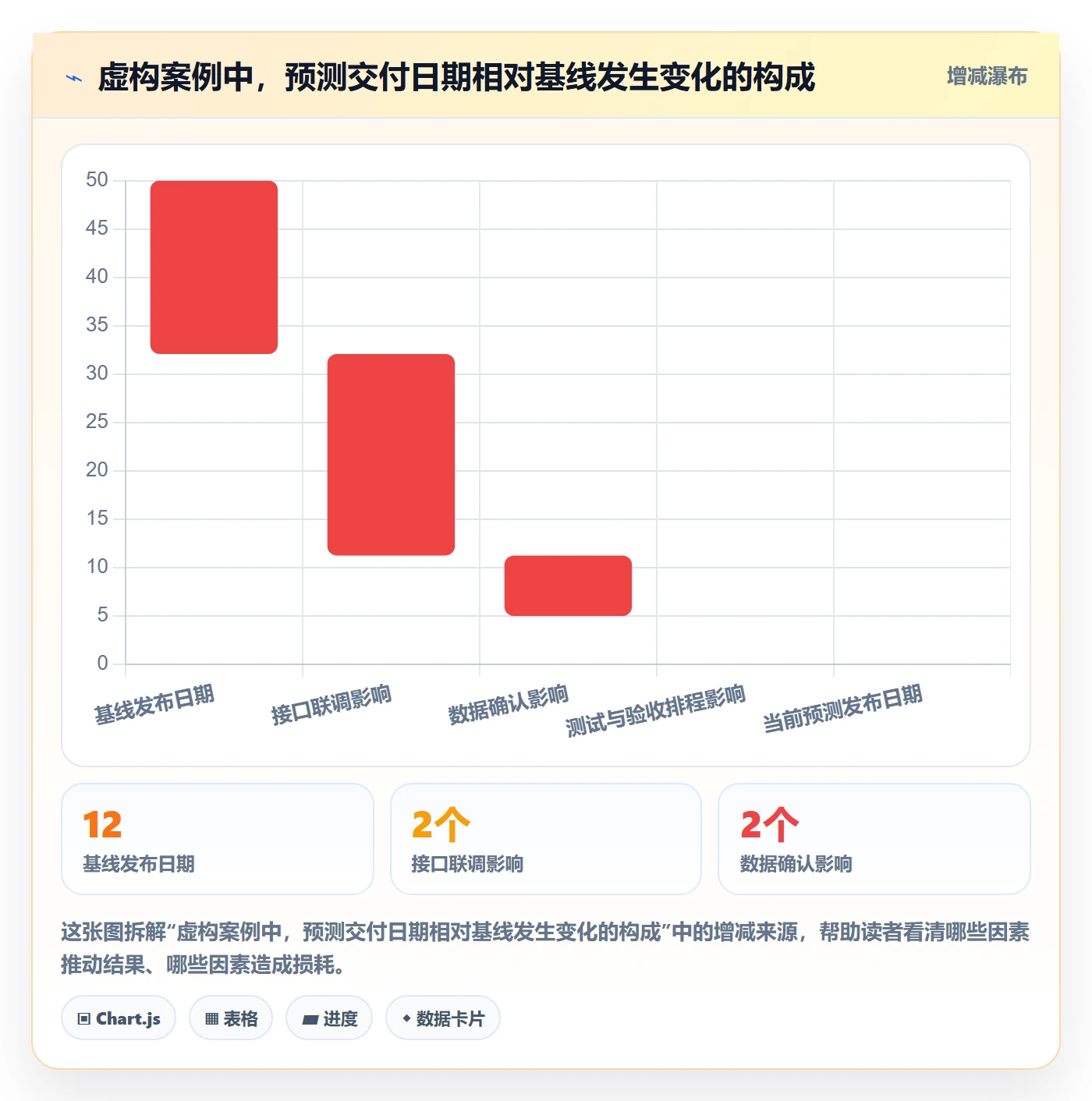 基线对比管理指南：项目负责人如何做好甘特图，实操方法全流程