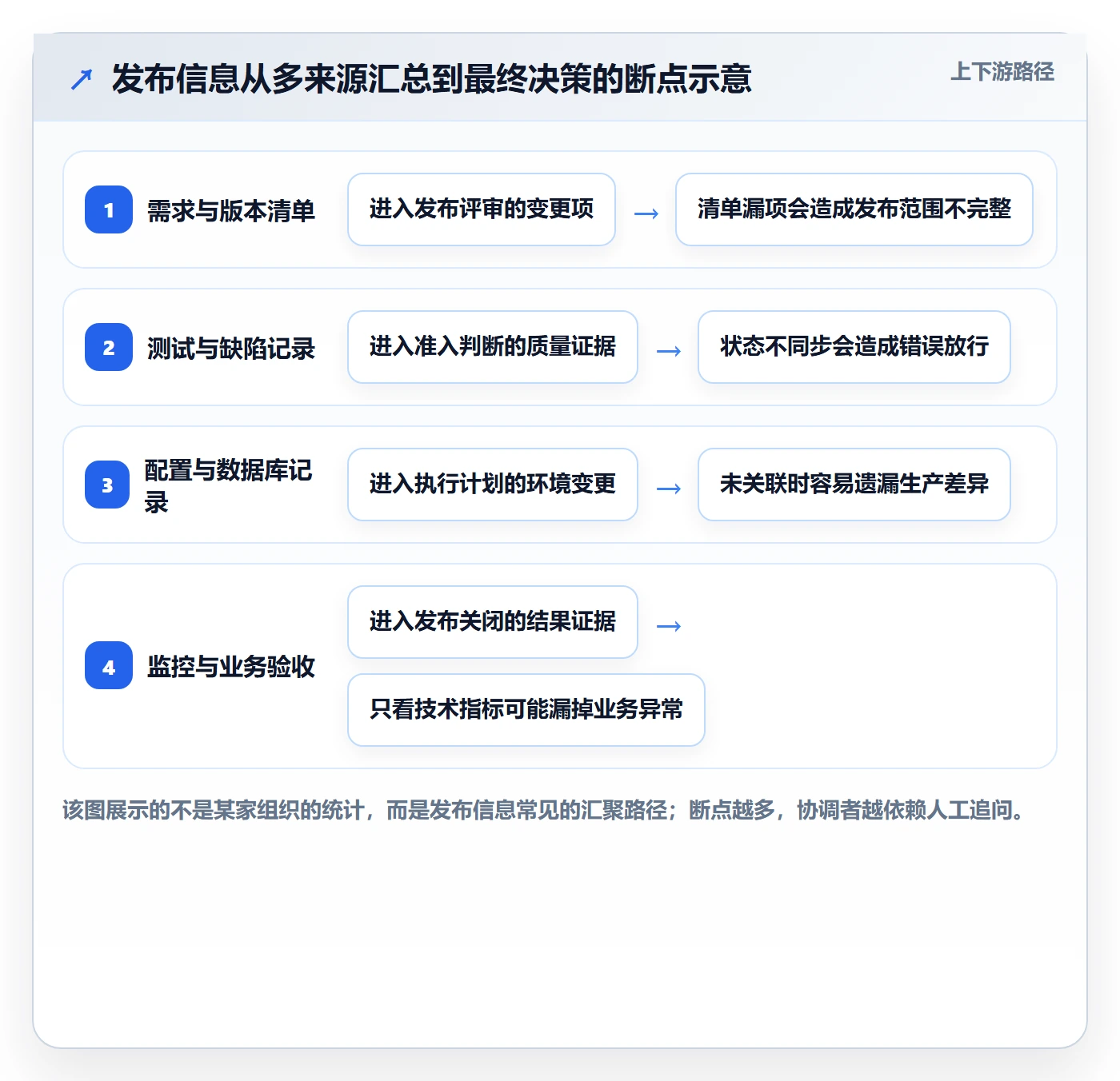 上线管理方法大全:项目成员发布管理流程优化落地清单