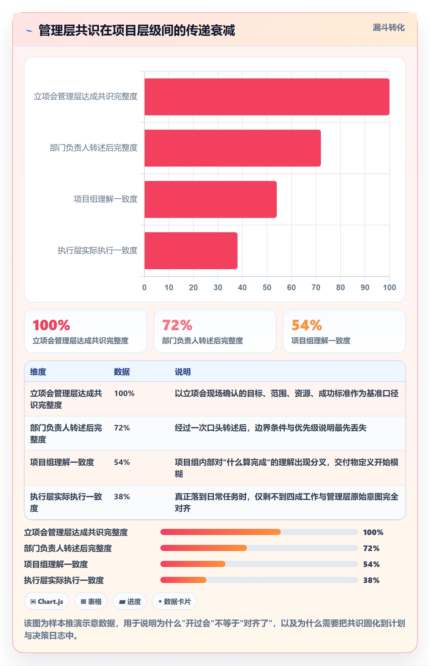 阶段计划怎么做?管理层协同管理:项目规划从0到1