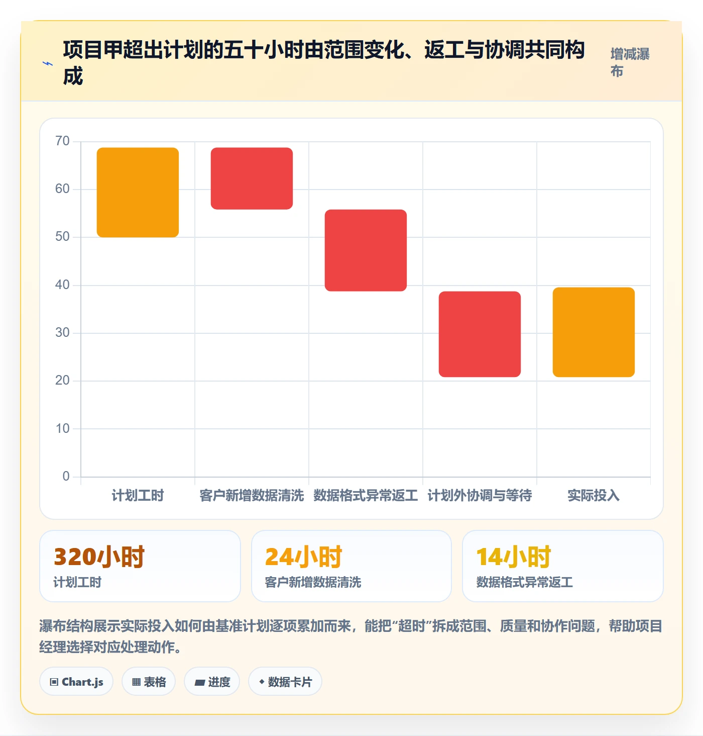 项目工时实操方法:实施团队提升工时表效率的落地方案方法与模板