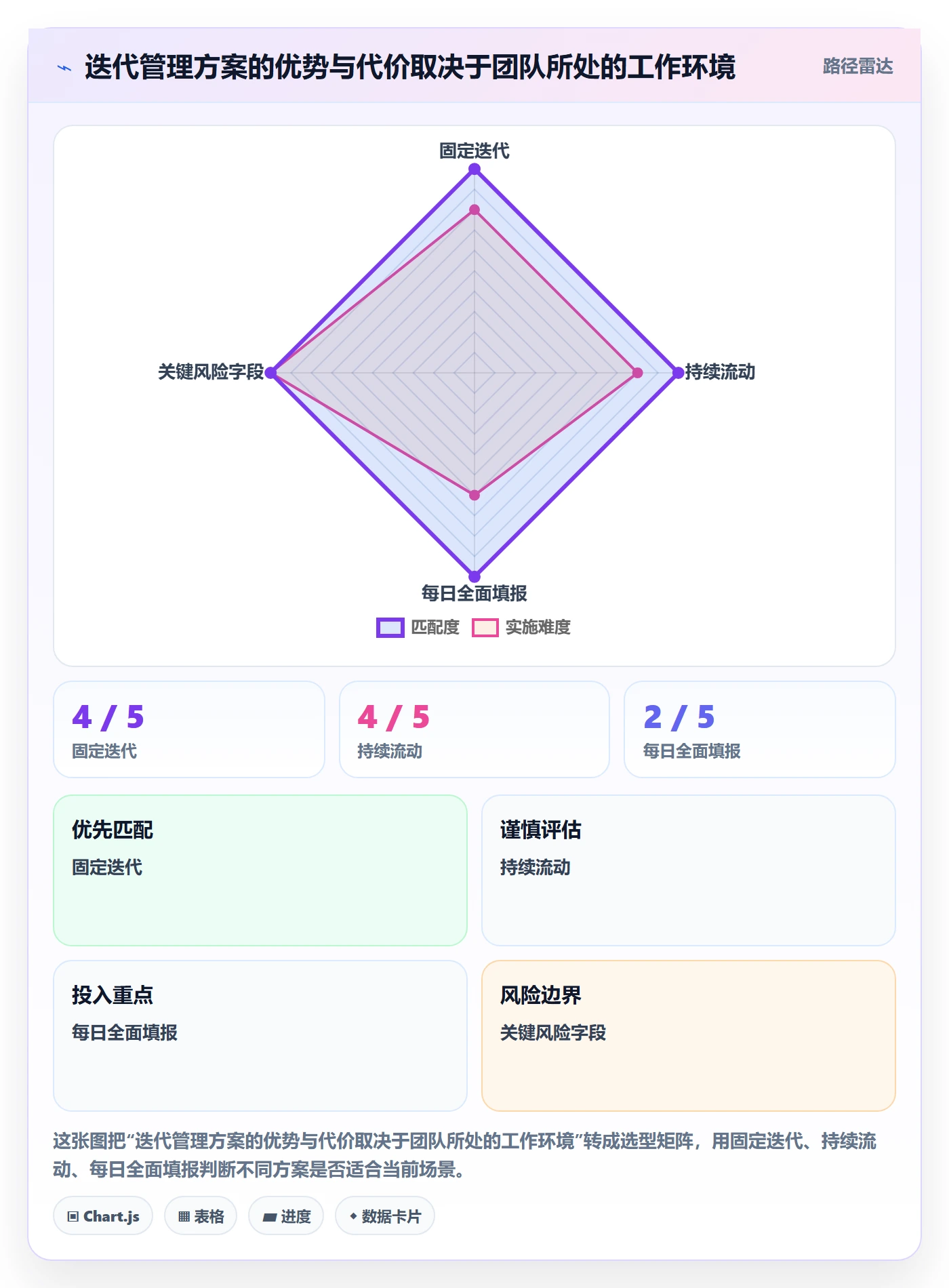 迭代进度最佳实践:实施团队迭代管理最佳实践,常见问题