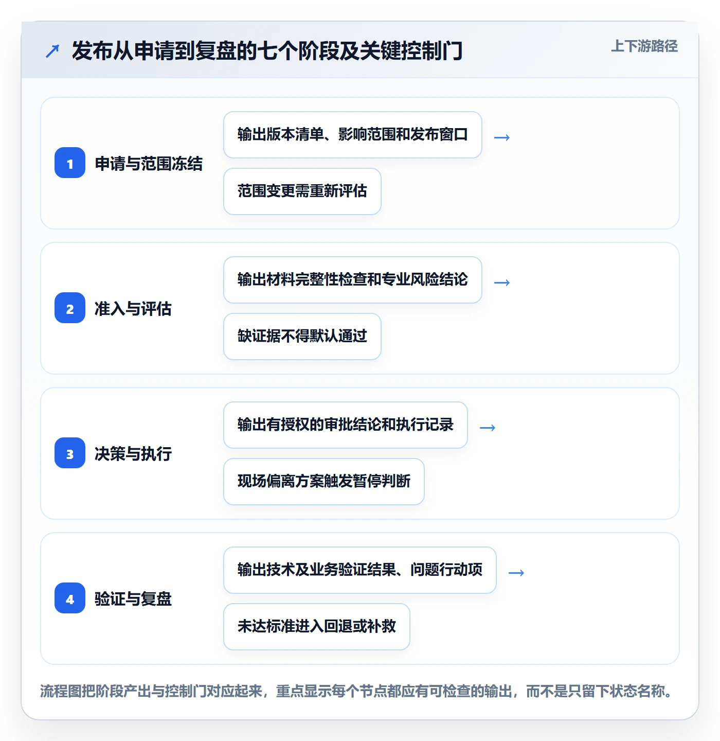 发布管理发布审批全流程:项目负责人制度设计与一文讲清