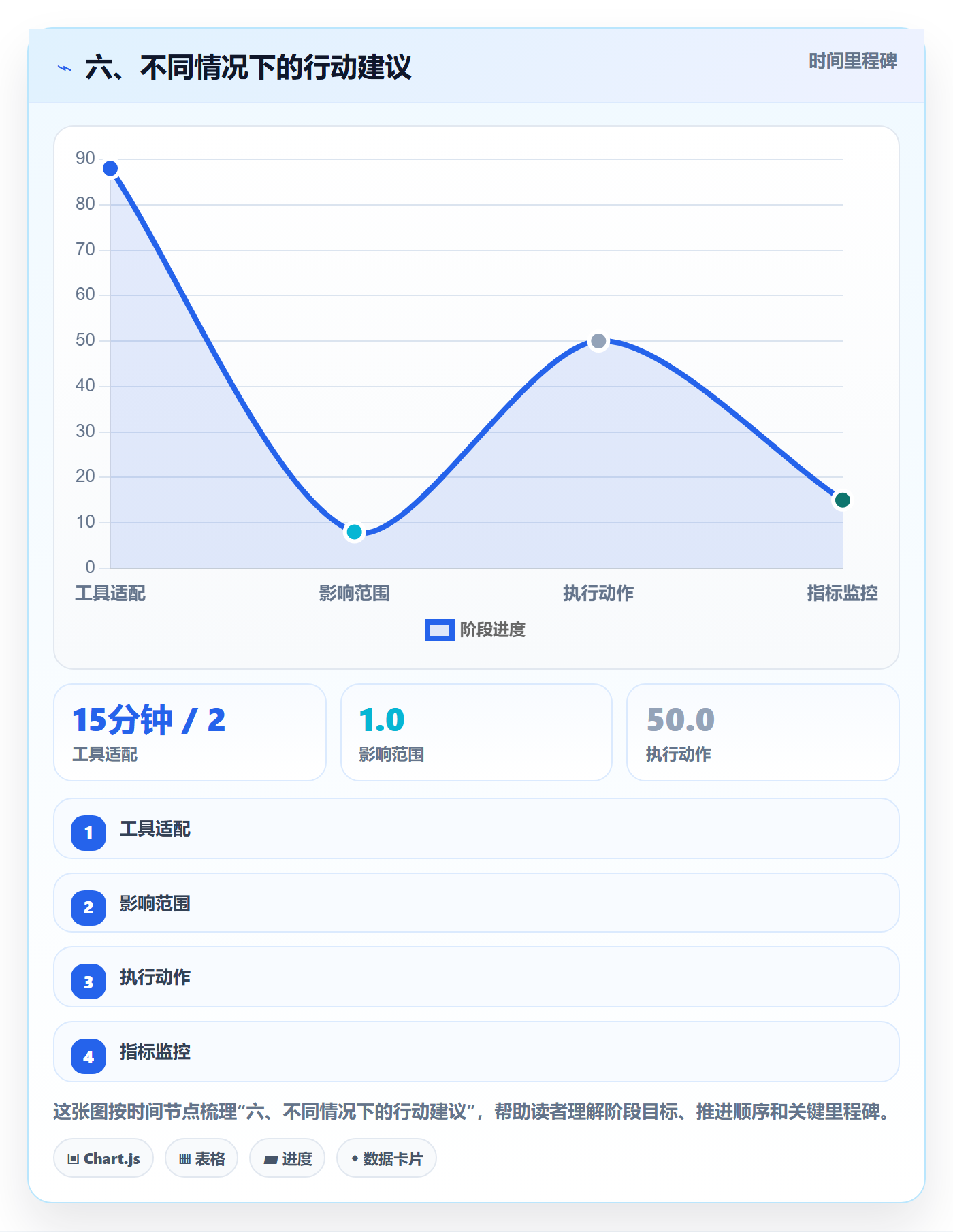 六、不同情况下的行动建议