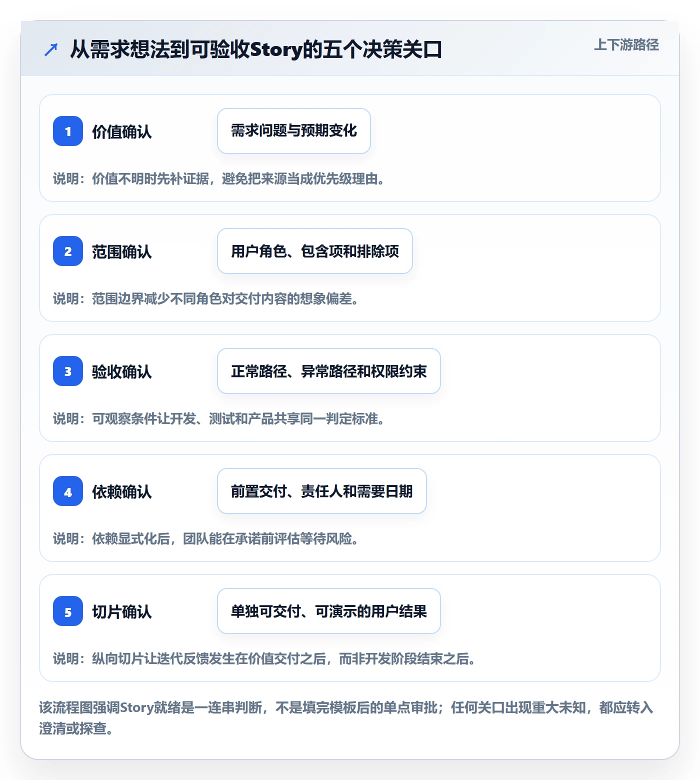 Story落地方案:产品经理开展敏捷项目的协同管理案例解析