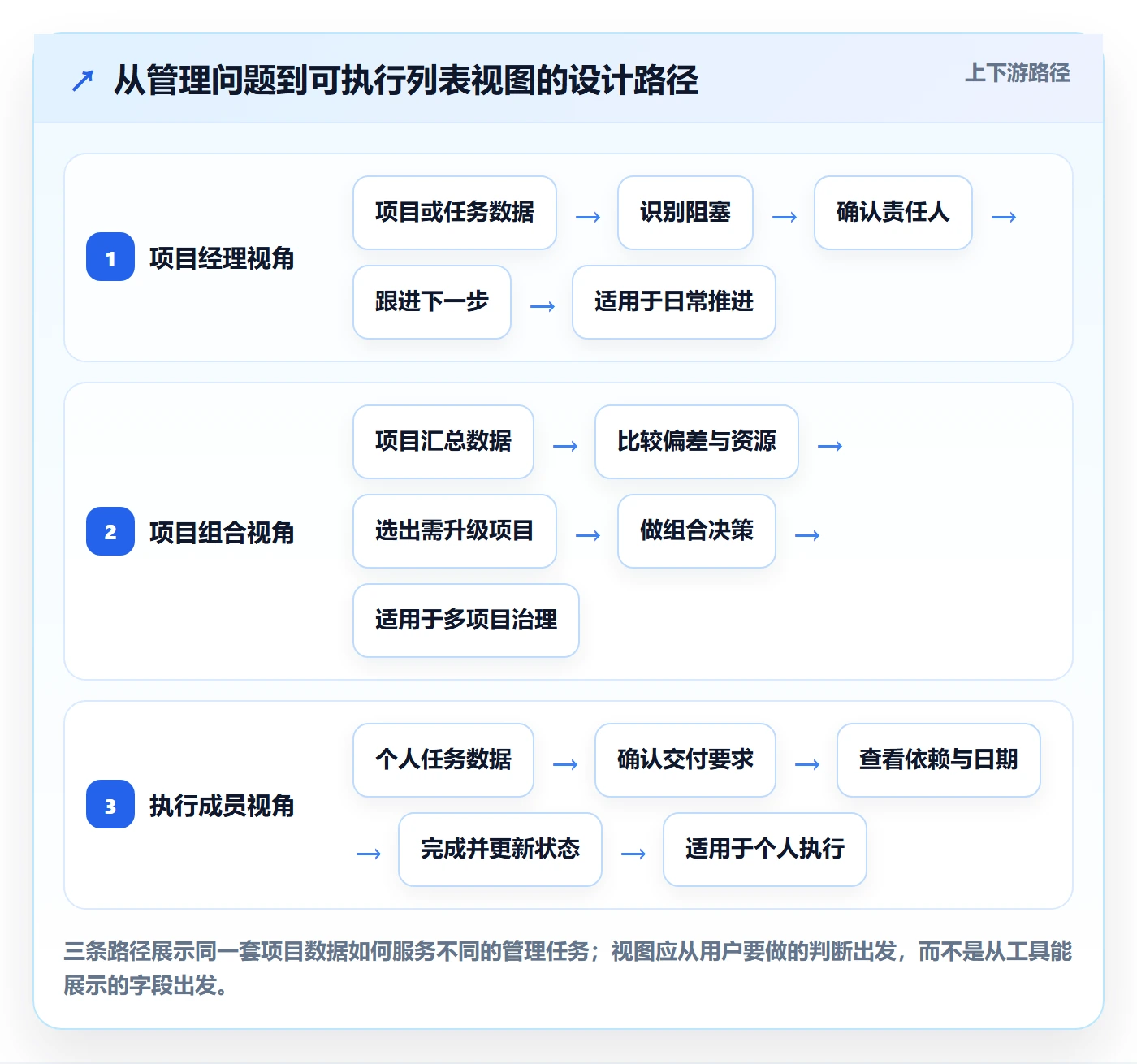 搜索最佳实践:项目经理列表视图落地方案,常见问题