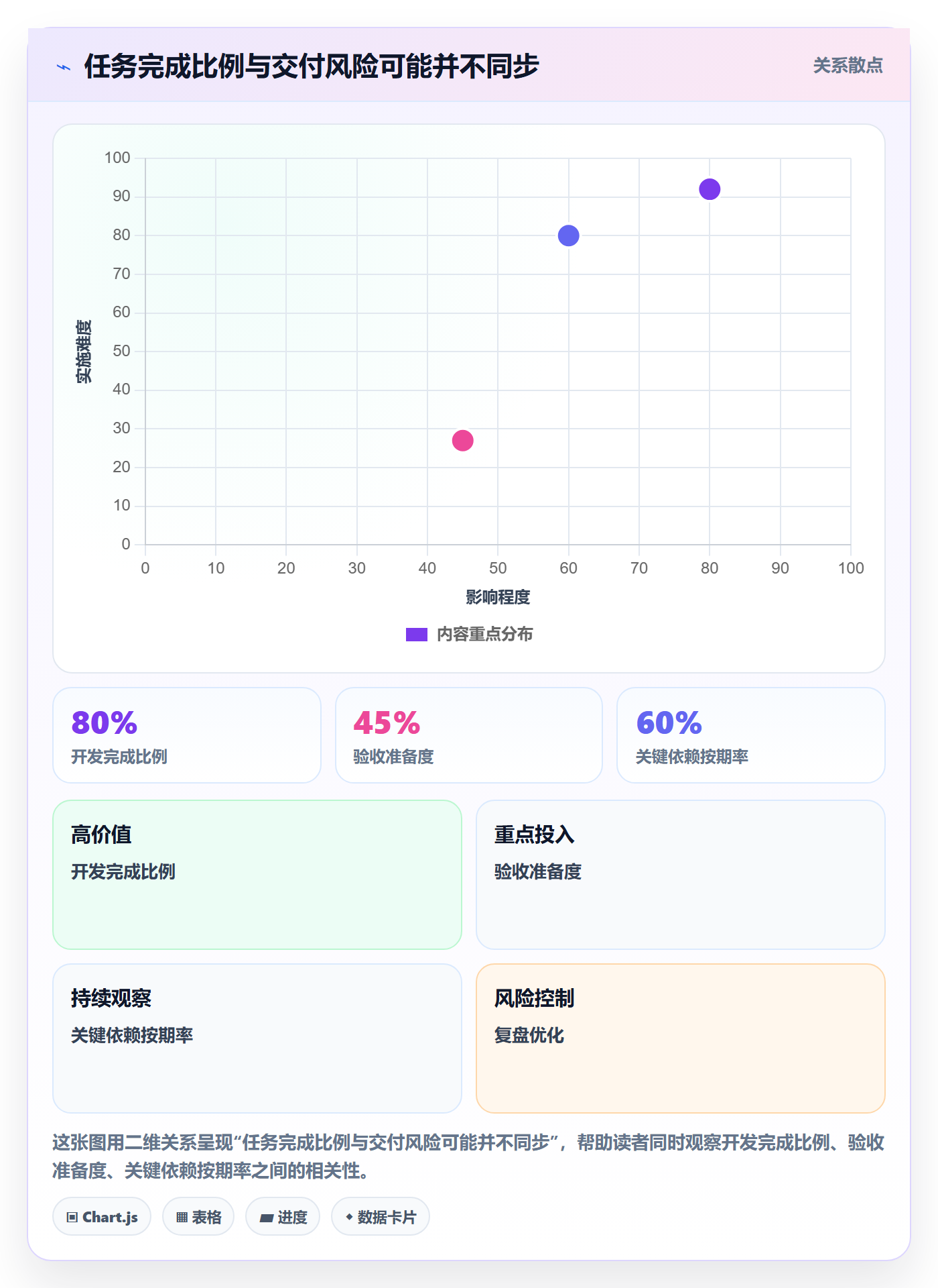 进展最佳实践：管理层进度跟踪实操方法，常见问题