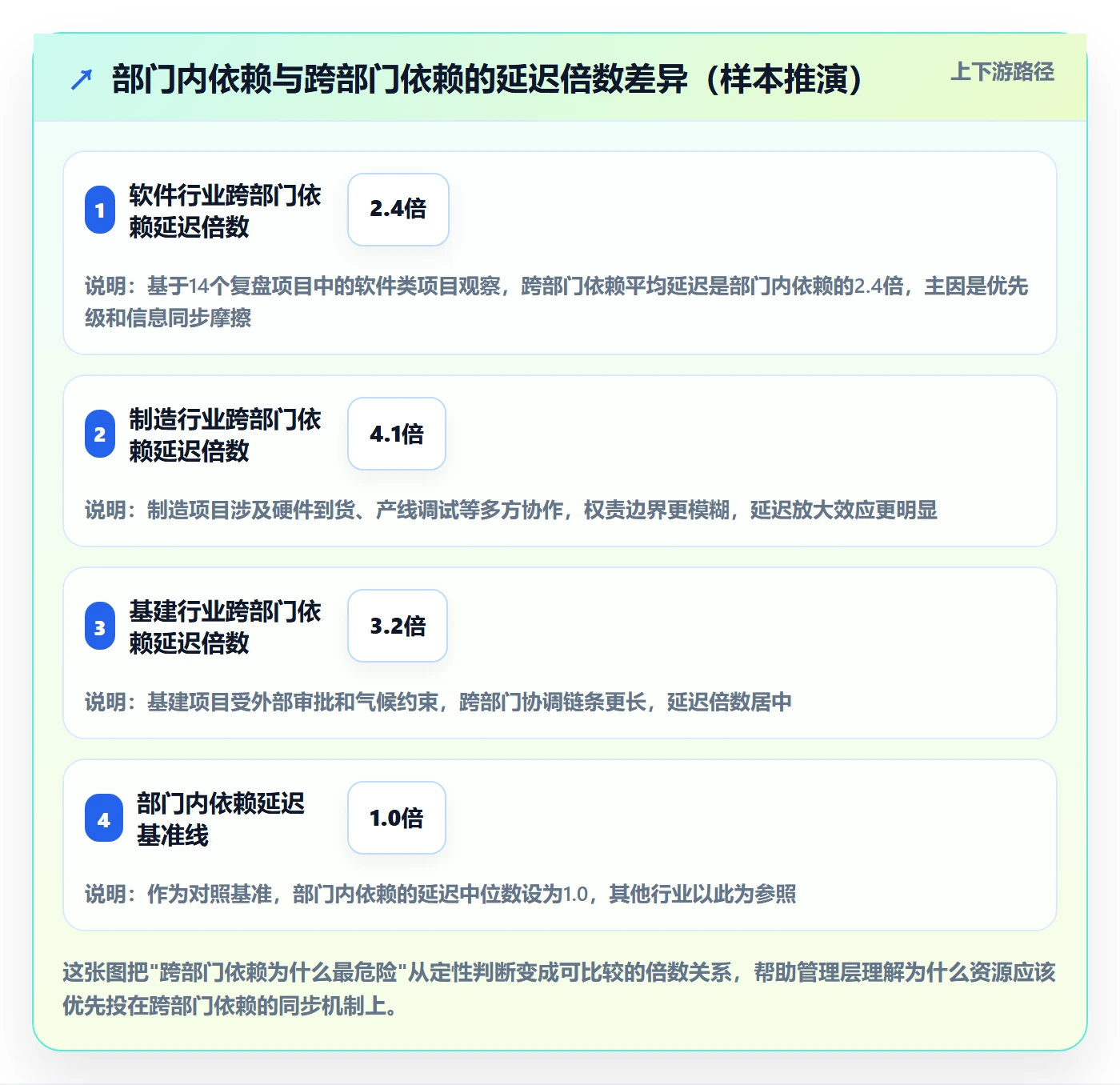 依赖关系管理指南:管理层如何做好任务依赖,风险控制全流程