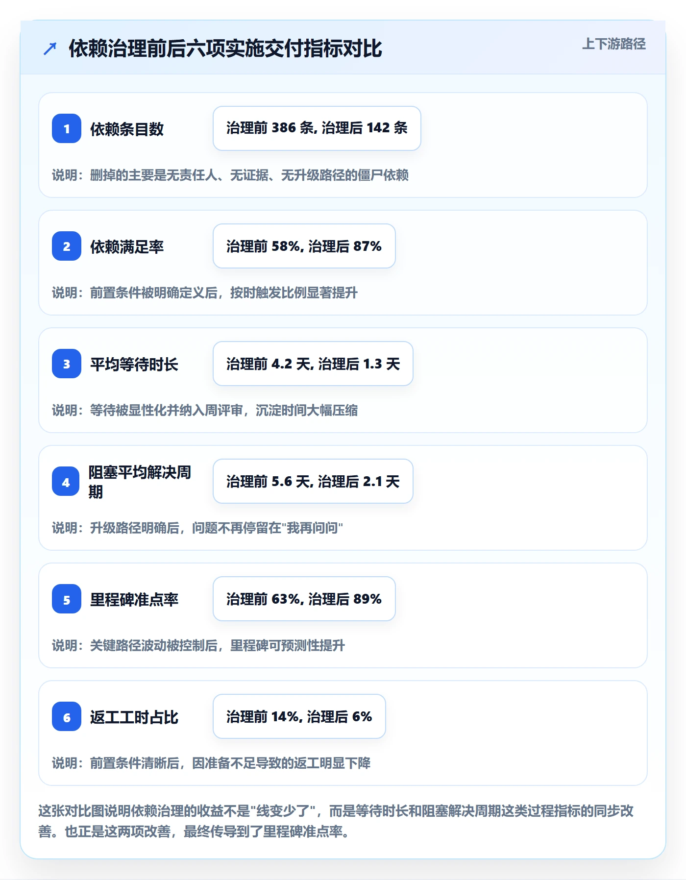 SS怎么做?实施团队最佳实践:任务依赖从0到1