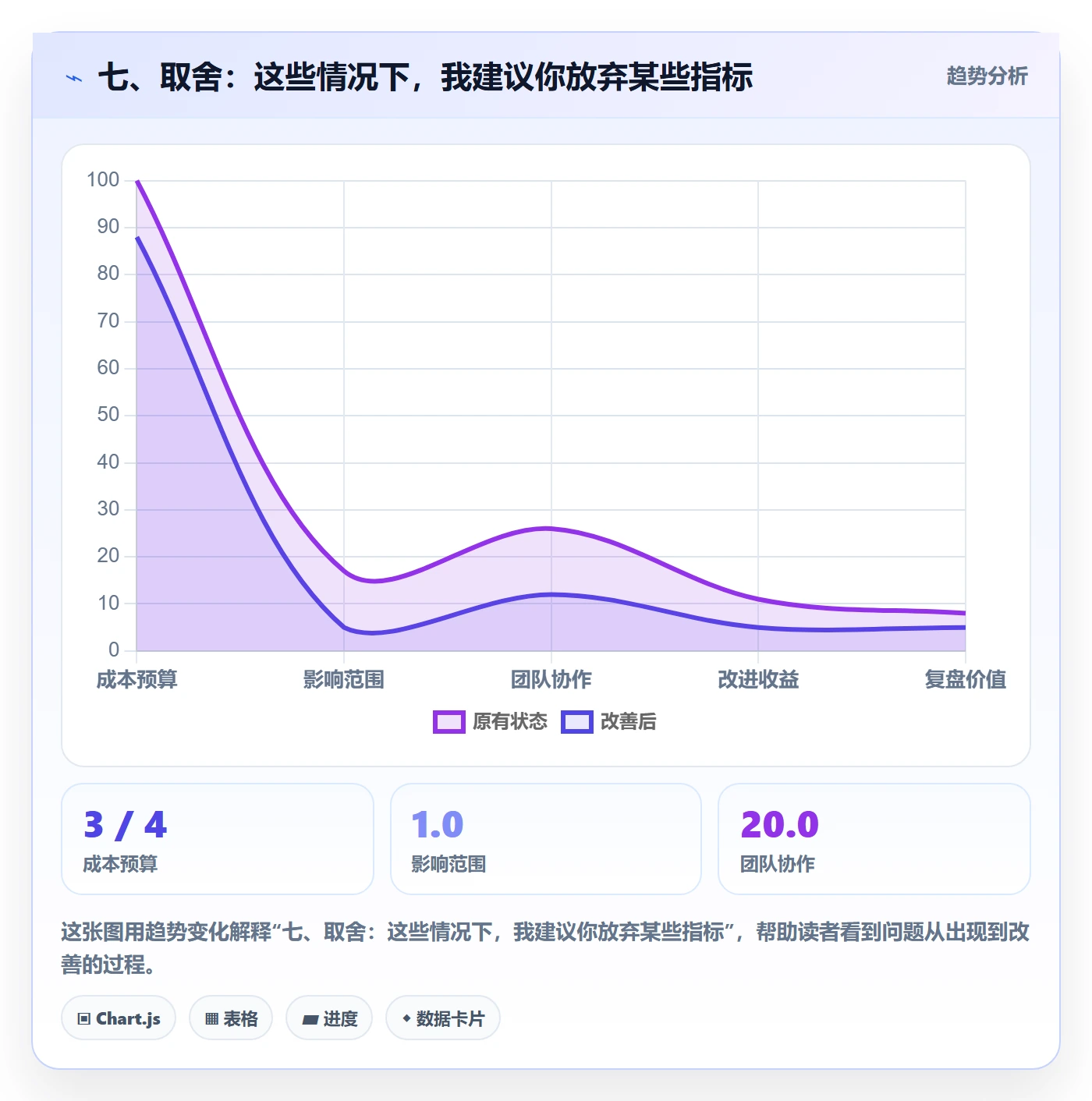 七、取舍:这些情况下,我建议你放弃某些指标