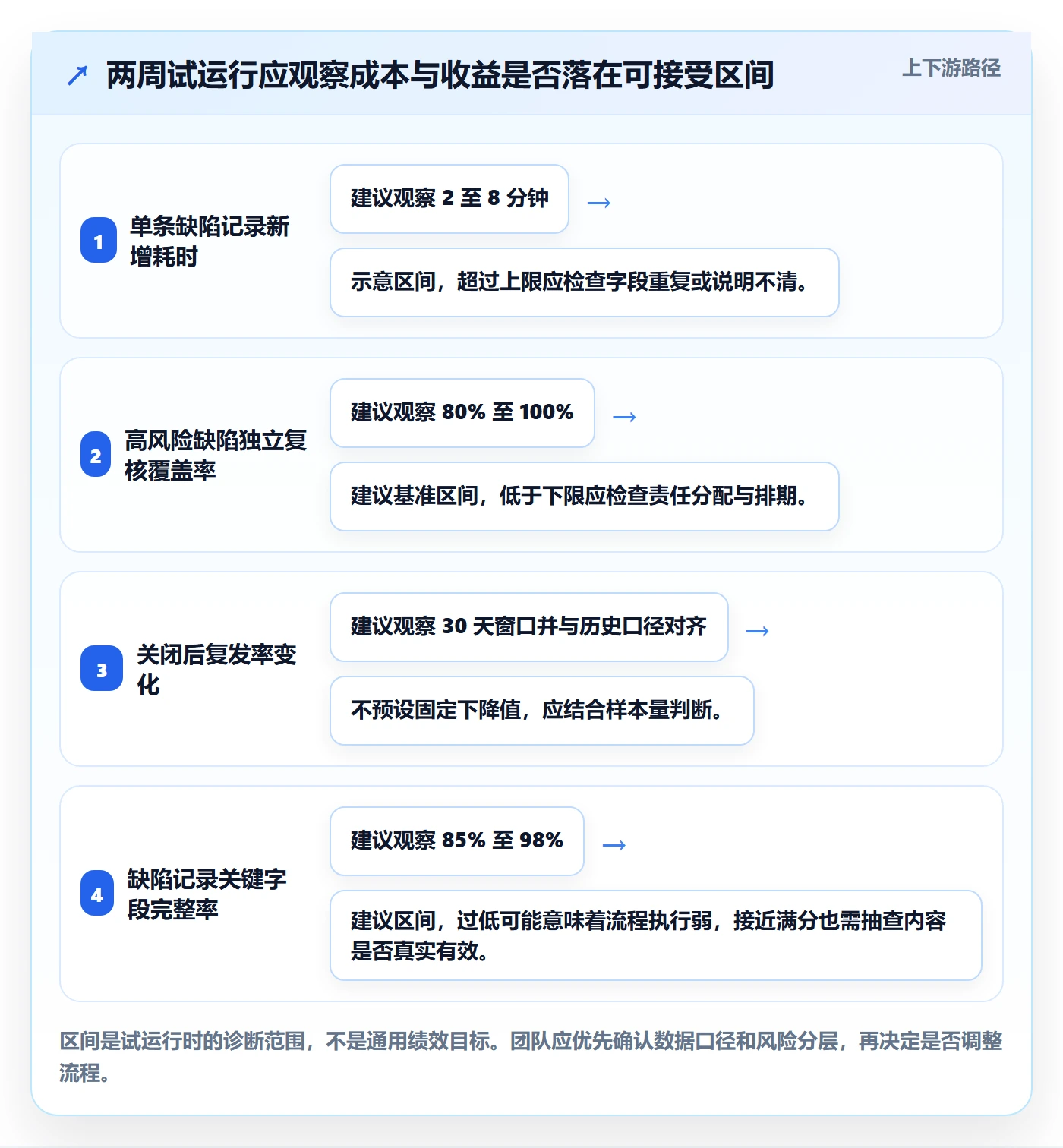 关闭怎么做?研发团队风险控制:Bug / 缺陷从0到1
