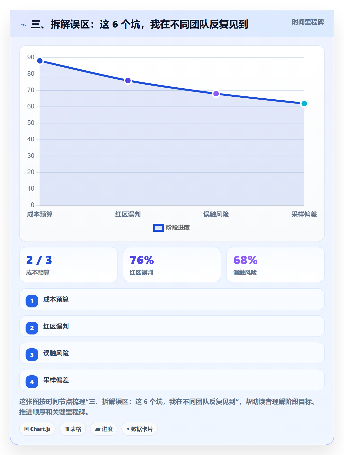 三、拆解误区:这 6 个坑,我在不同团队反复见到
