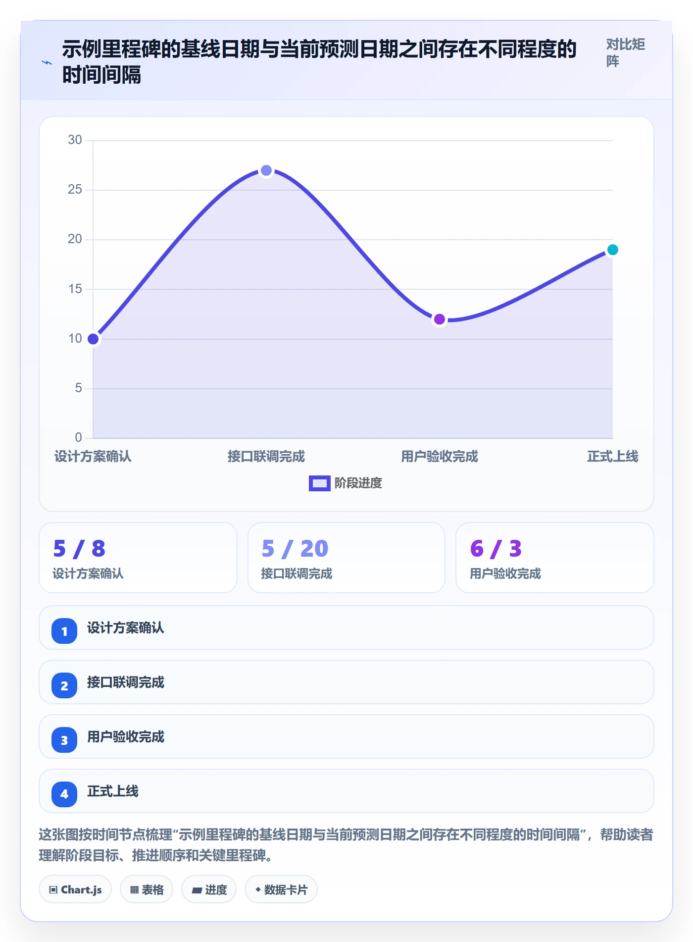 甘特图如何做好基线对比?实施团队实操方法与操作步骤