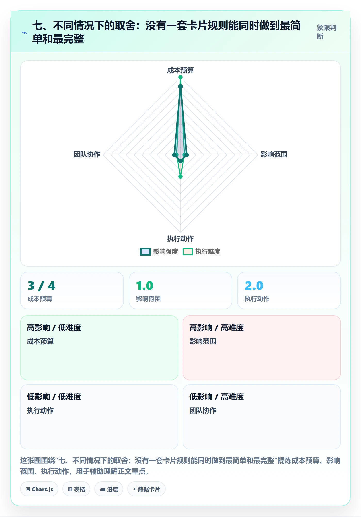 七、不同情况下的取舍:没有一套卡片规则能同时做到最简单和最完整