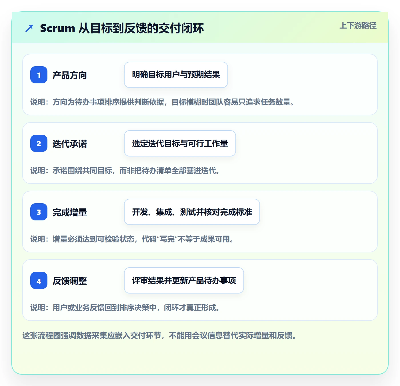 敏捷项目Scrum全流程：实施团队数据分析与一文讲清