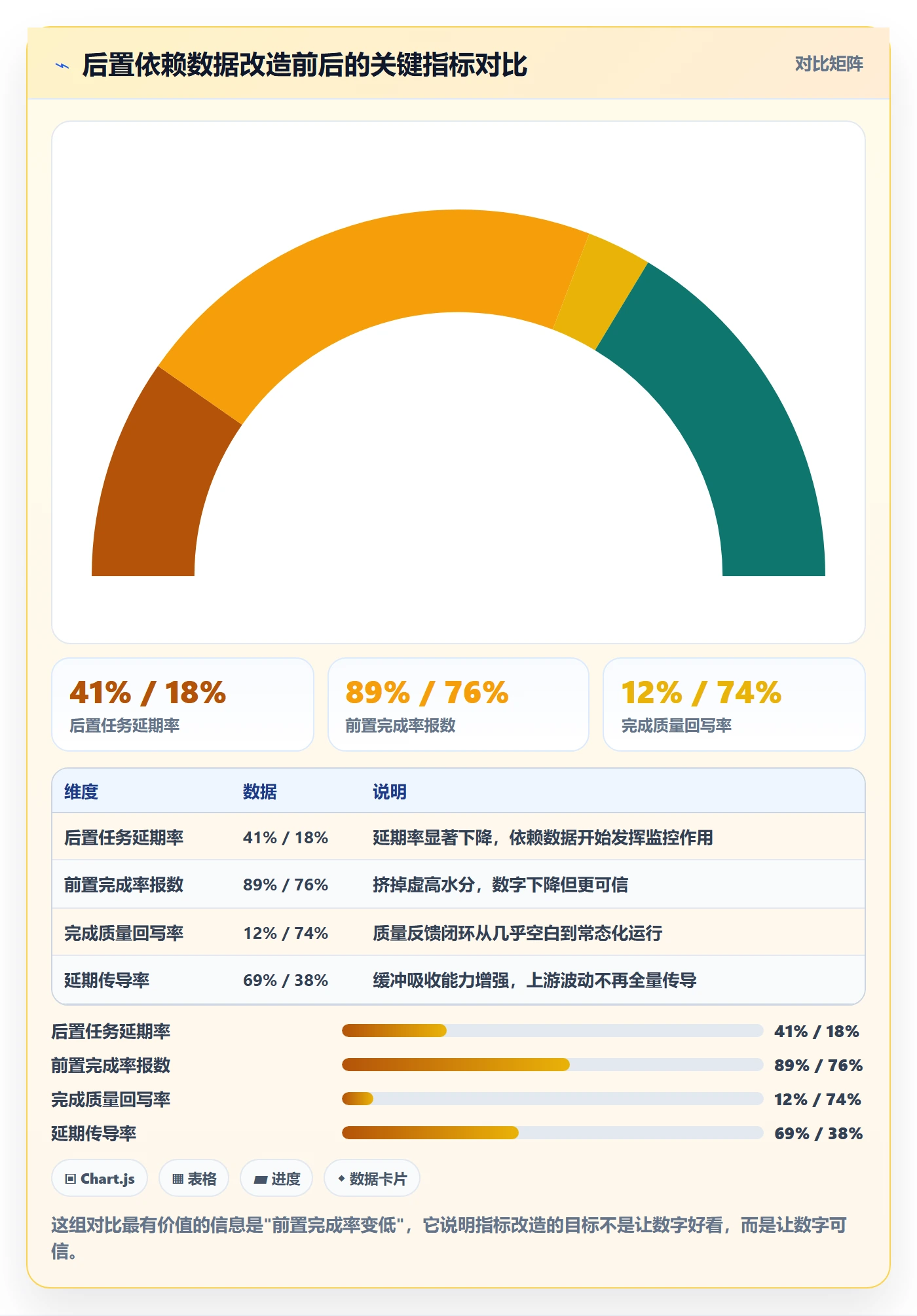 后置任务流程与规范:项目成员任务依赖数据分析关键指标