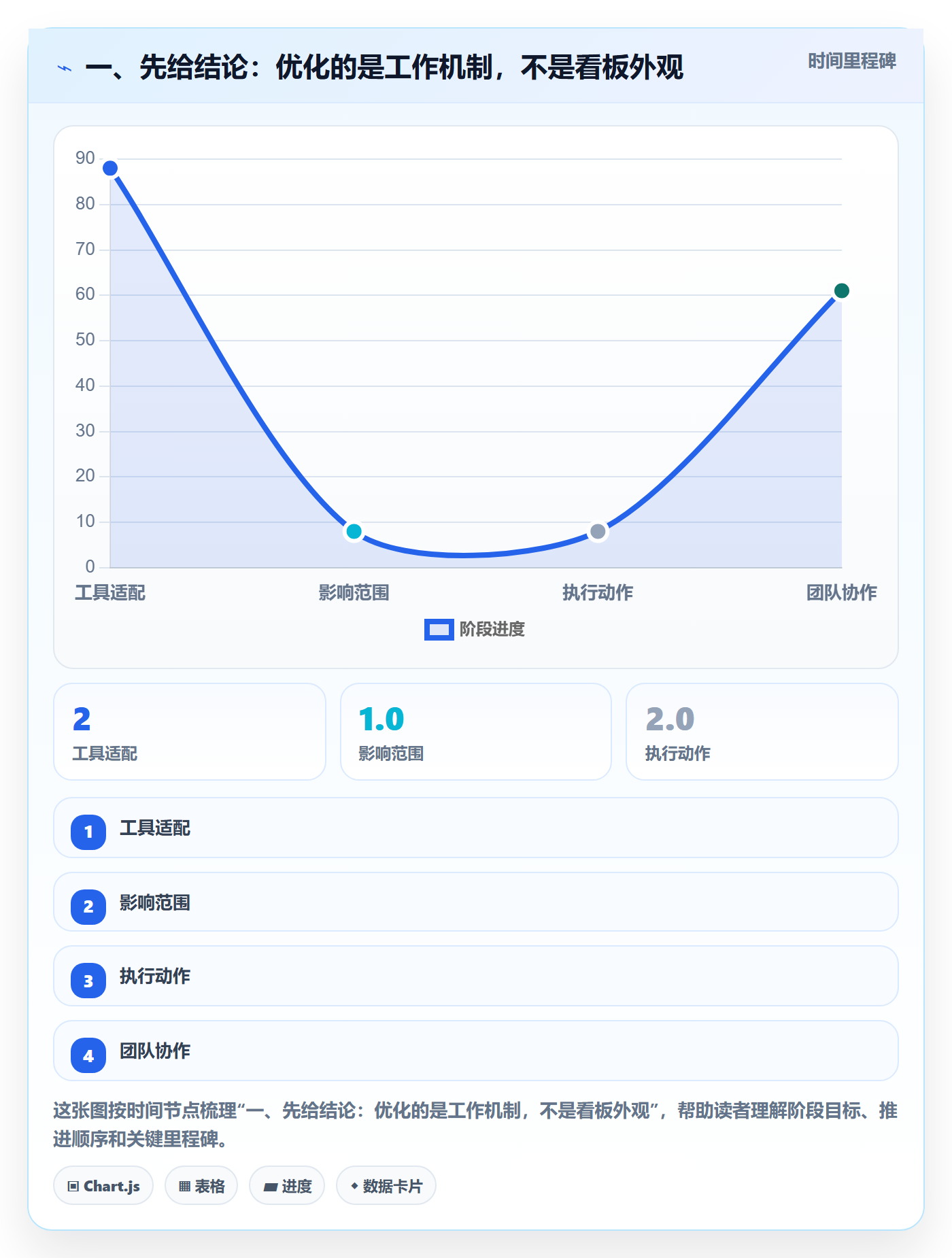 已完成最佳实践：PMO看板流程优化，常见问题