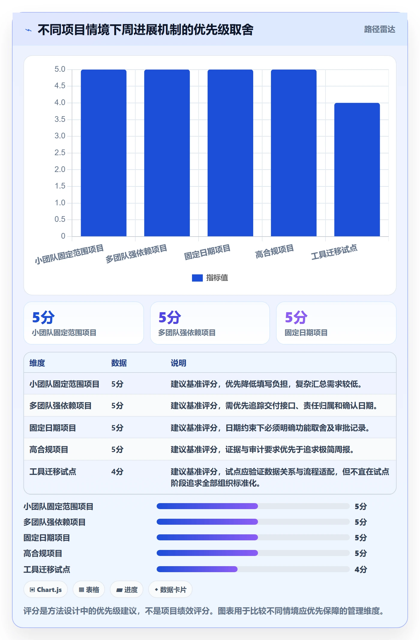 周进展实操方法:管理层提升进度跟踪效率的入门指南方法与模板