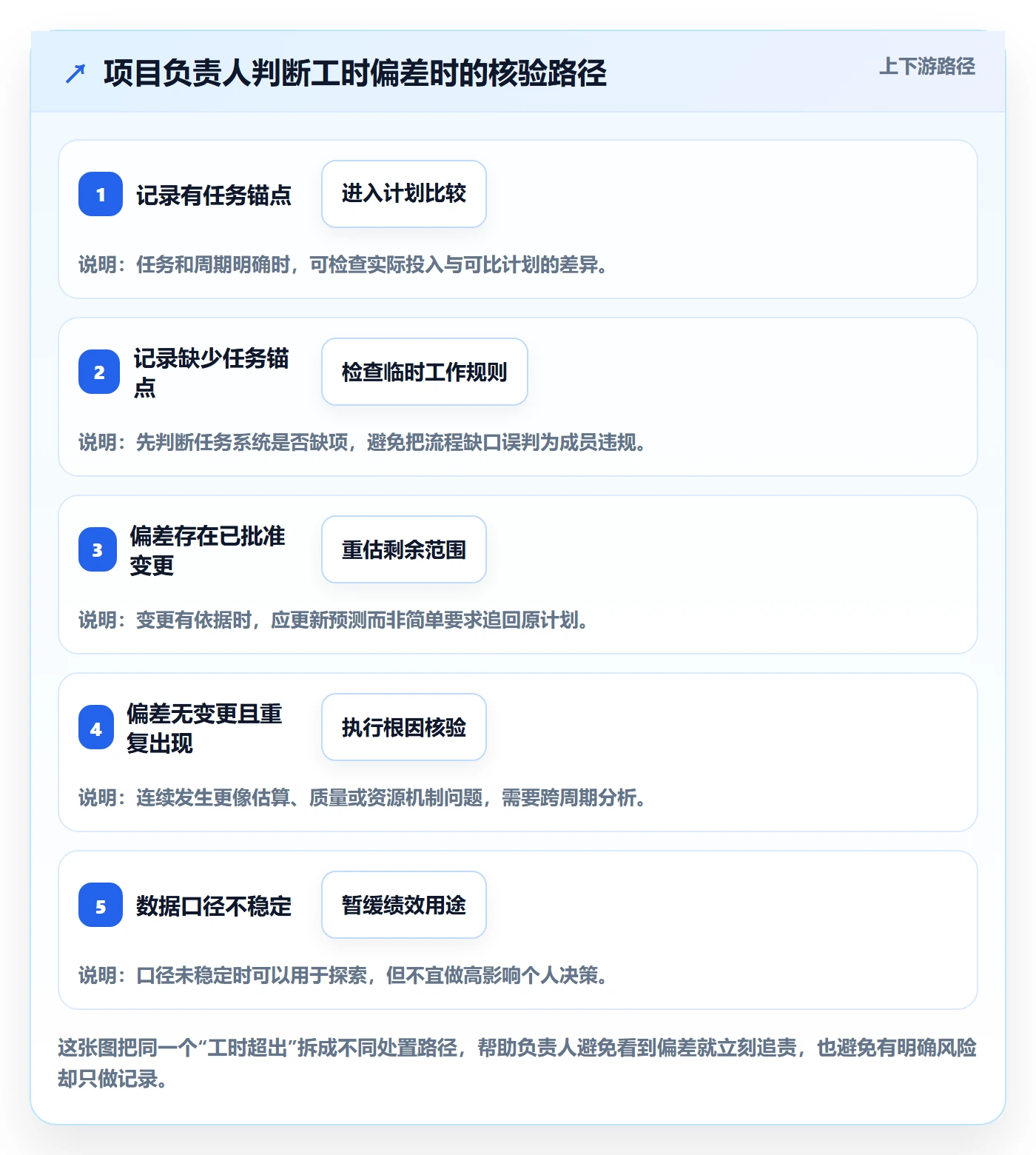 Timesheet最佳实践:项目负责人工时表风险控制,常见问题