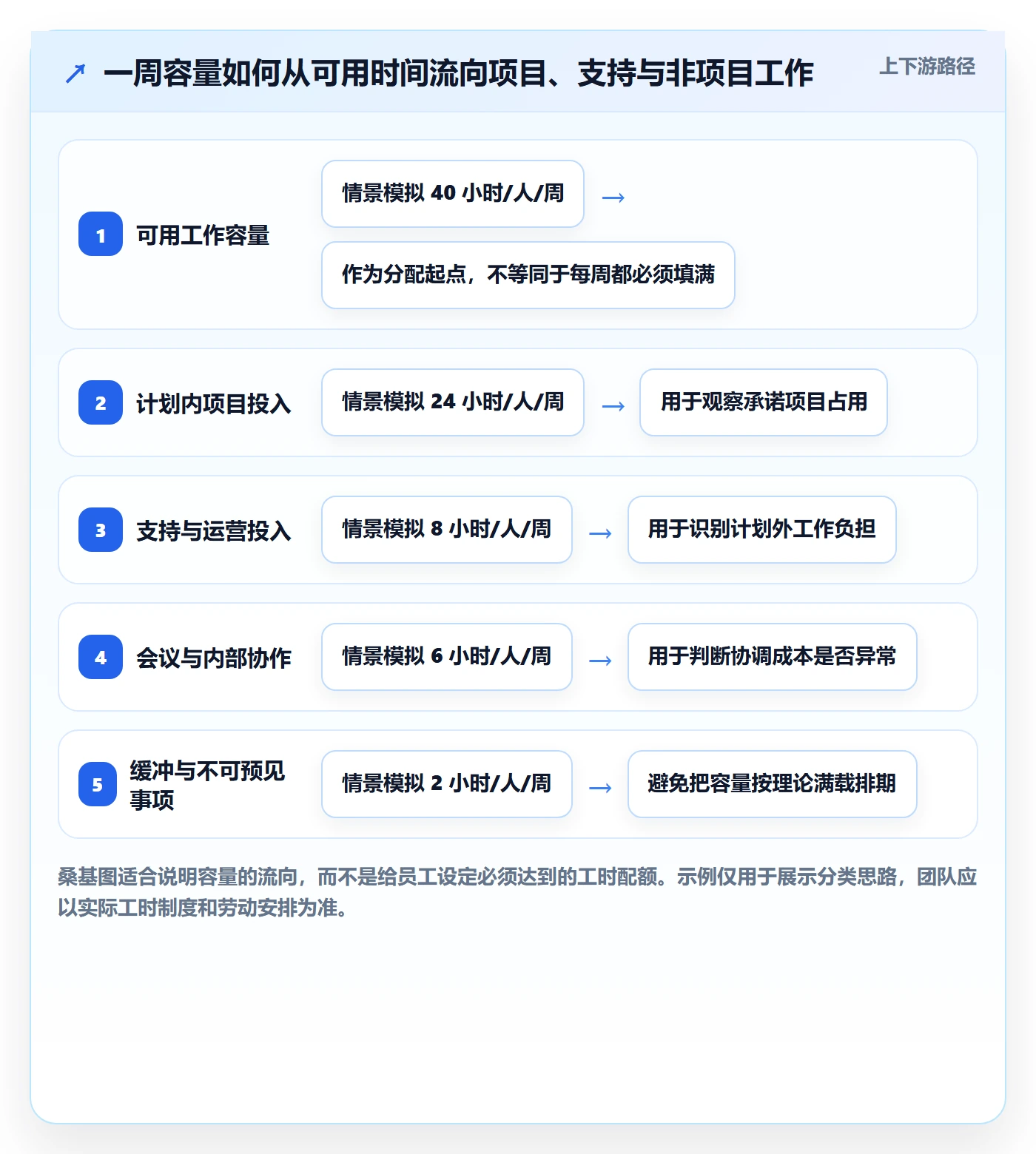周报工时怎么做?跨部门团队制度设计:工时表从0到1