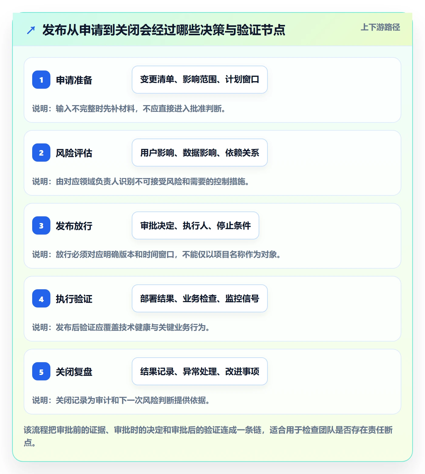 发布审批怎么做？项目负责人入门指南：发布管理从0到1