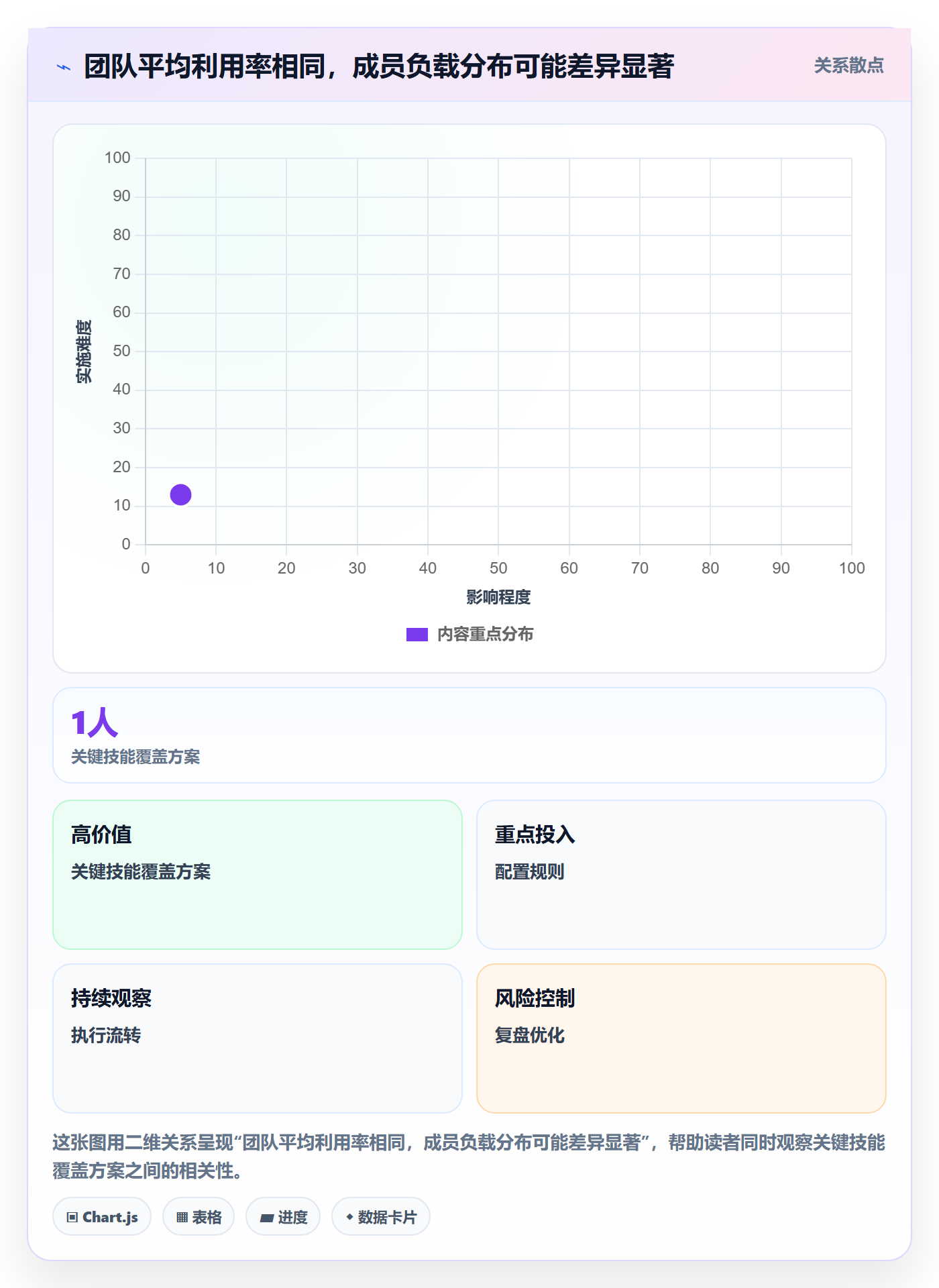 资源负载资源平衡全流程:项目成员数据分析与一文讲清
