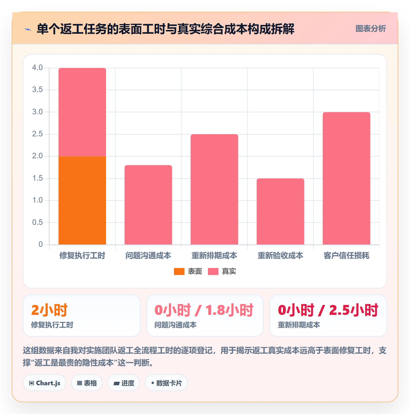 返工怎么做？实施团队数据分析：任务验收从0到1