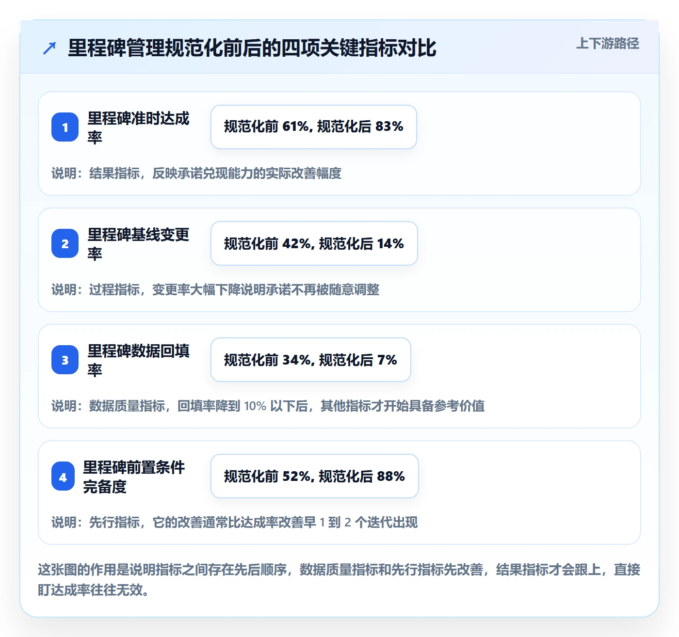 里程碑计划流程与规范：项目成员里程碑数据分析关键指标