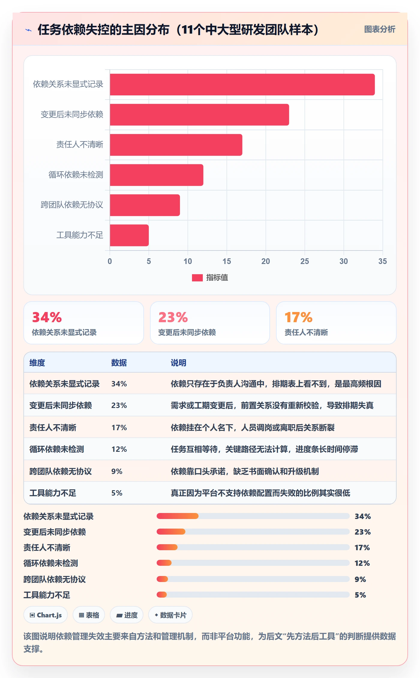 SF最佳实践：PMO任务依赖实操方法，常见问题