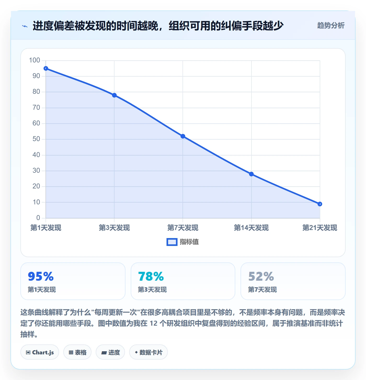 进度管理进度更新全流程：企业管理者数据分析与一文讲清