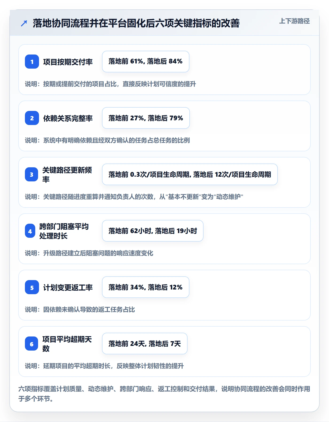 关键路径怎么做?项目经理协同管理:任务依赖从0到1