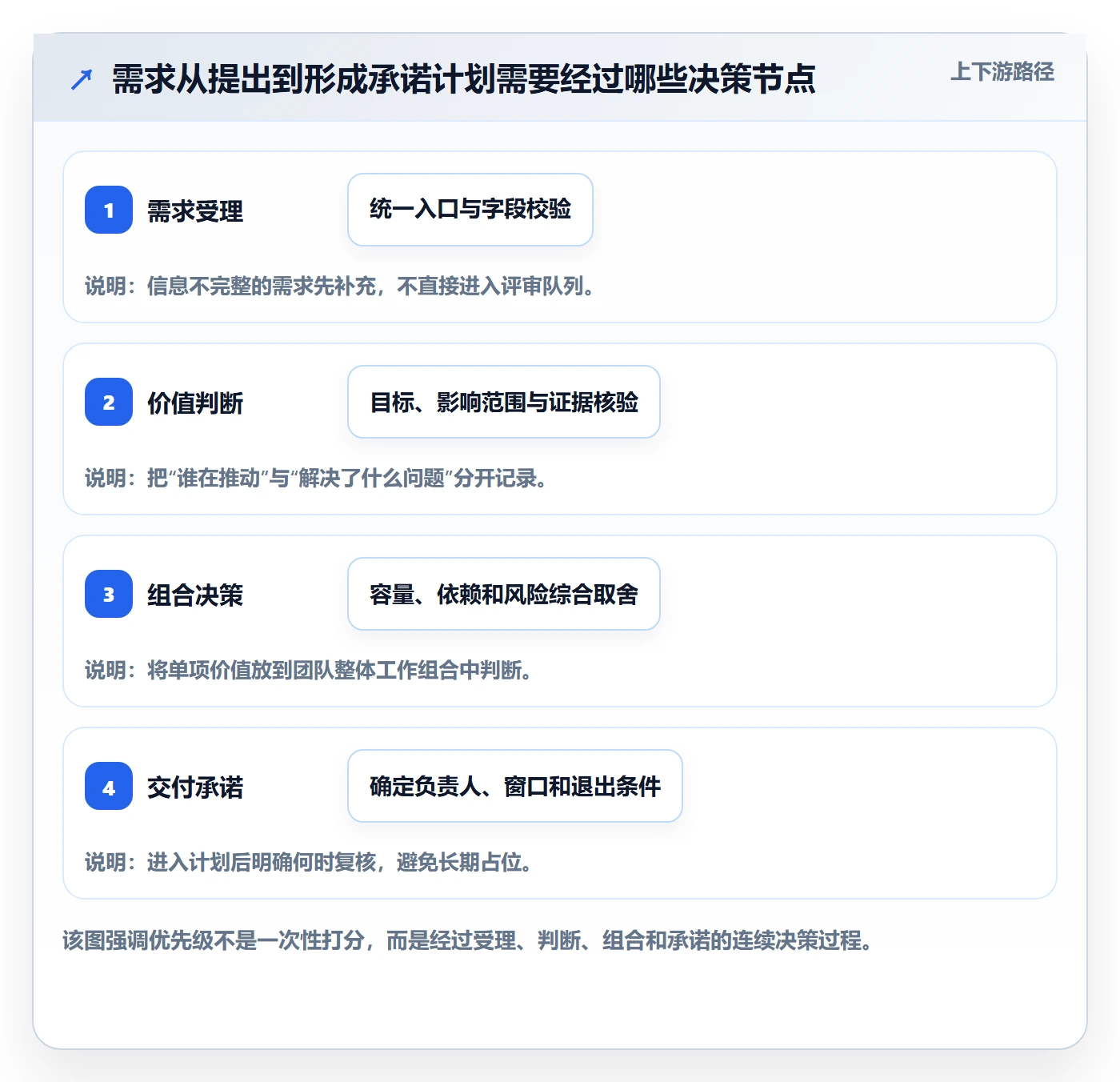 需求优先级实操方法：管理层提升需求管理效率的制度设计方法与模板