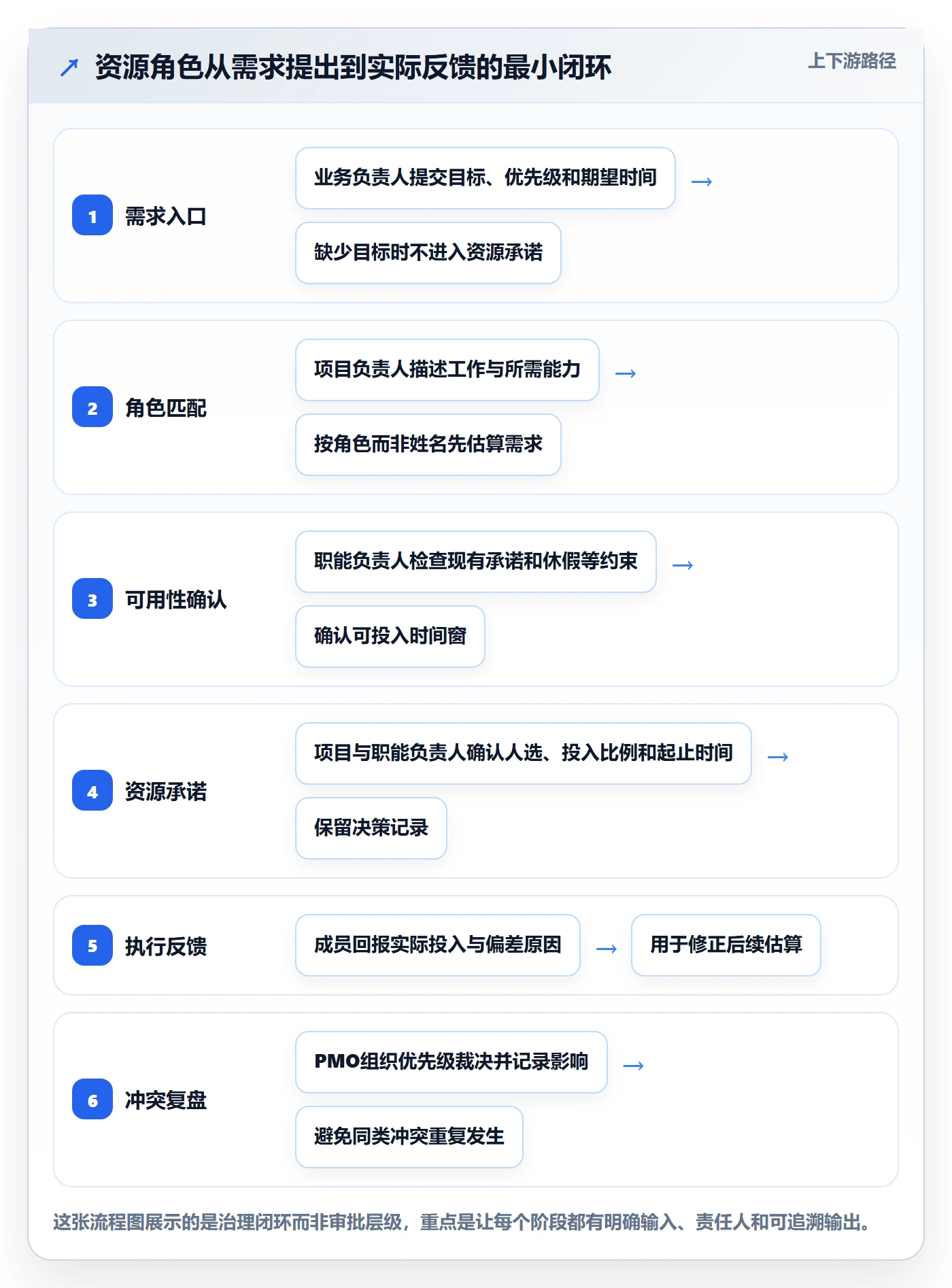 资源管理如何做好角色？PMO落地方案与操作步骤