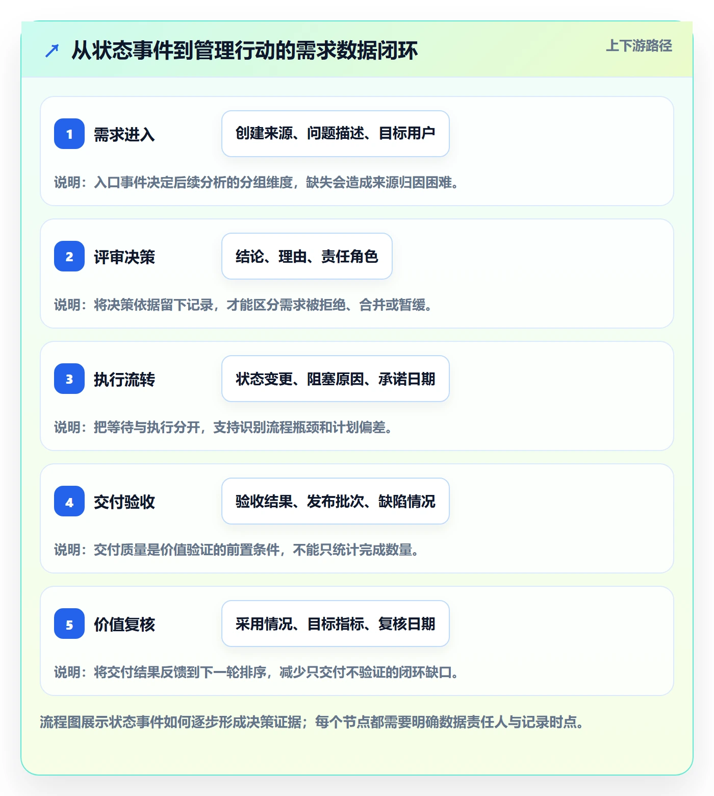 需求状态落地方案:管理层开展需求管理的数据分析案例解析