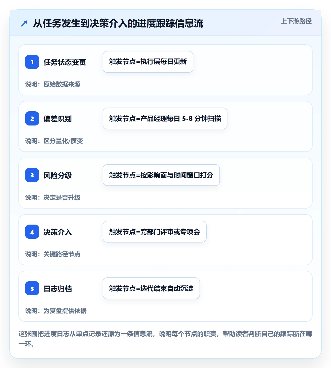 进度日志最佳实践：产品经理进度跟踪效率提升，常见问题