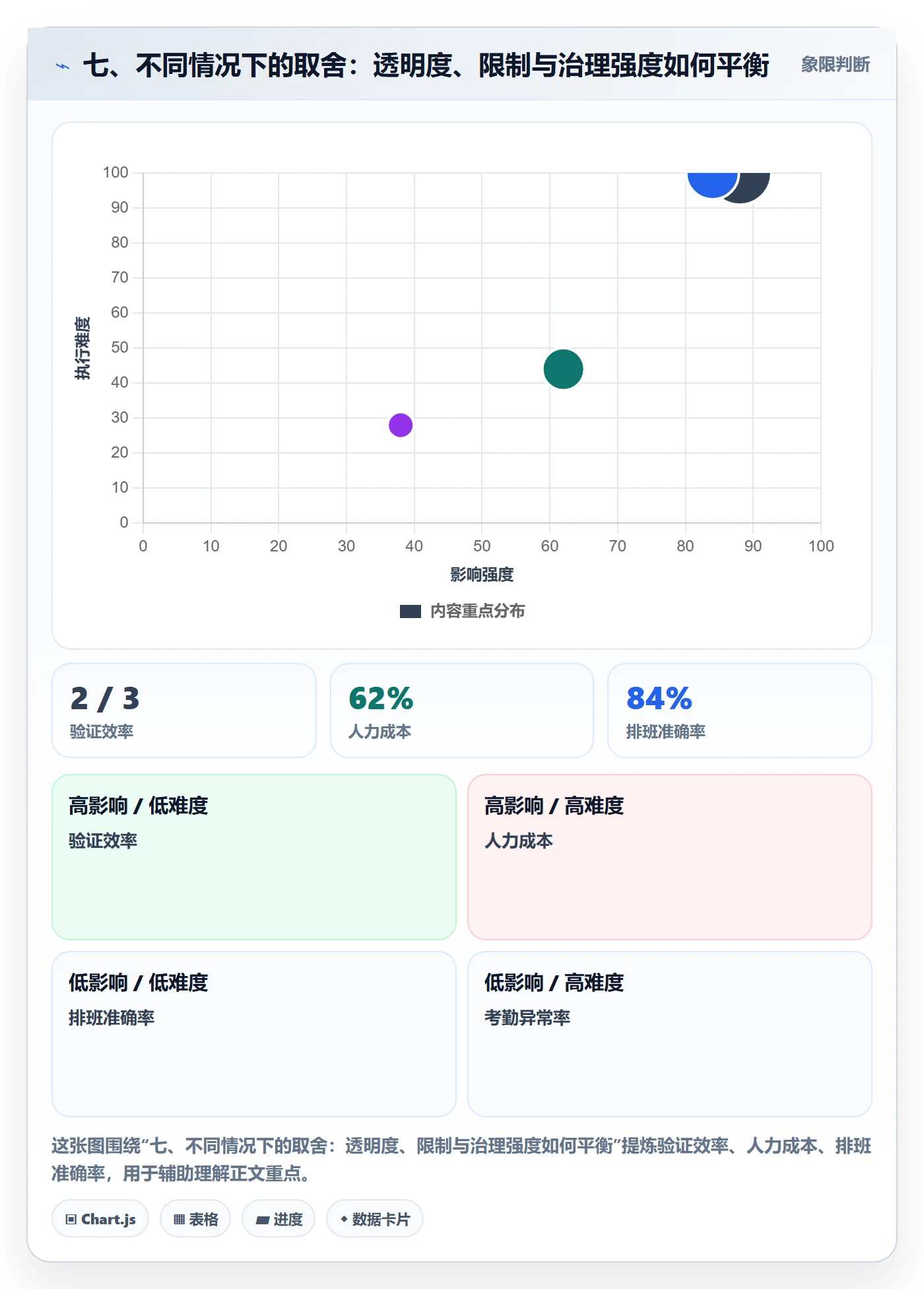 七、不同情况下的取舍：透明度、限制与治理强度如何平衡