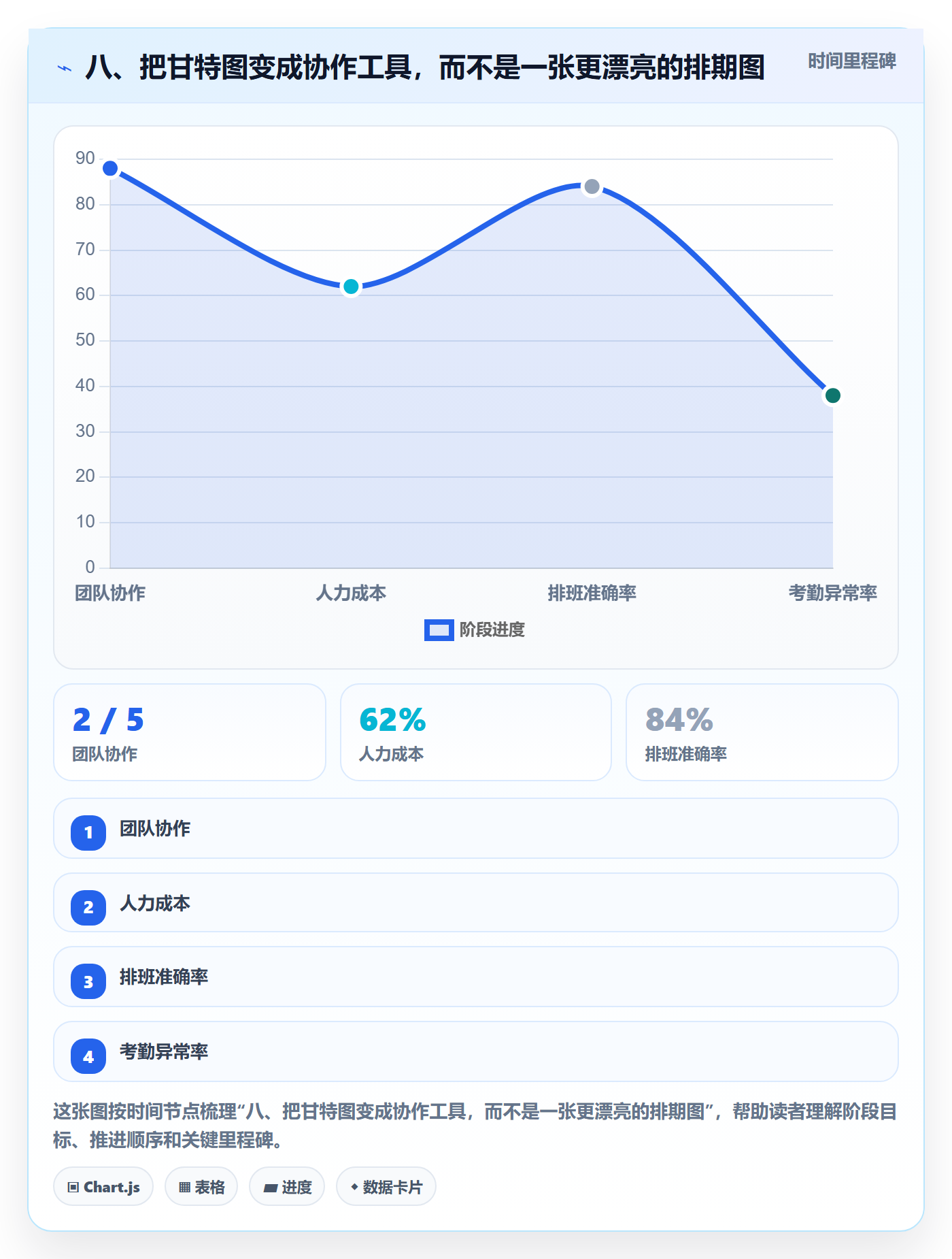八、把甘特图变成协作工具,而不是一张更漂亮的排期图