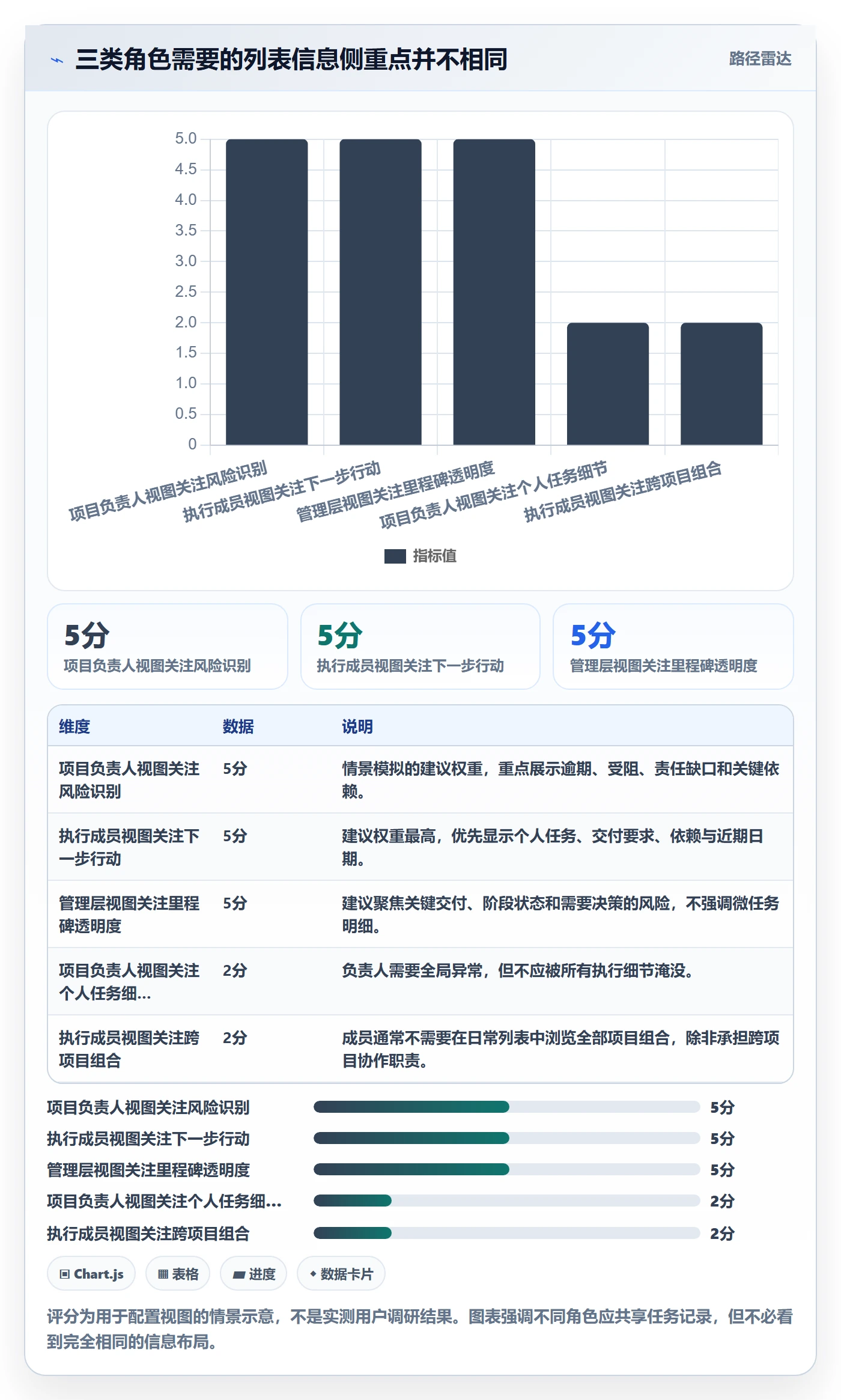 任务列表流程与规范:项目负责人列表视图协同管理关键指标