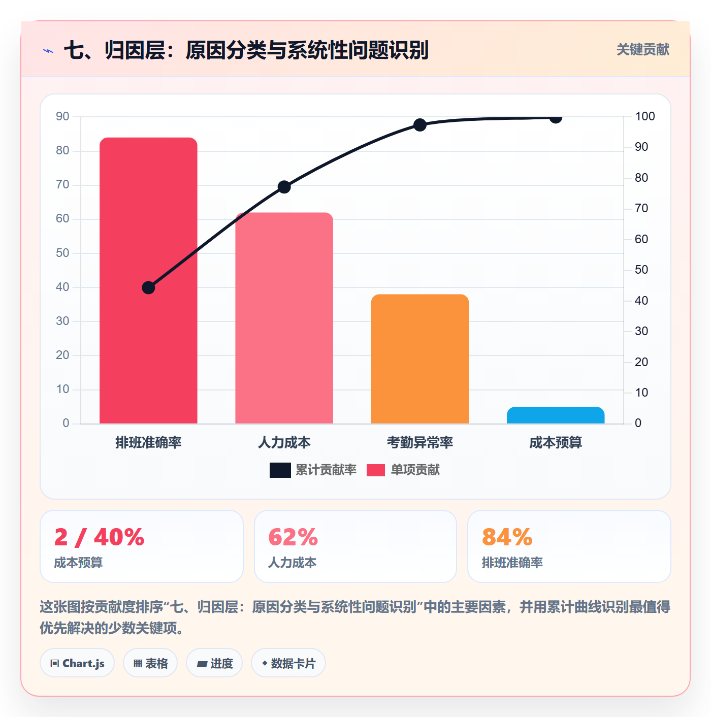 七、归因层:原因分类与系统性问题识别