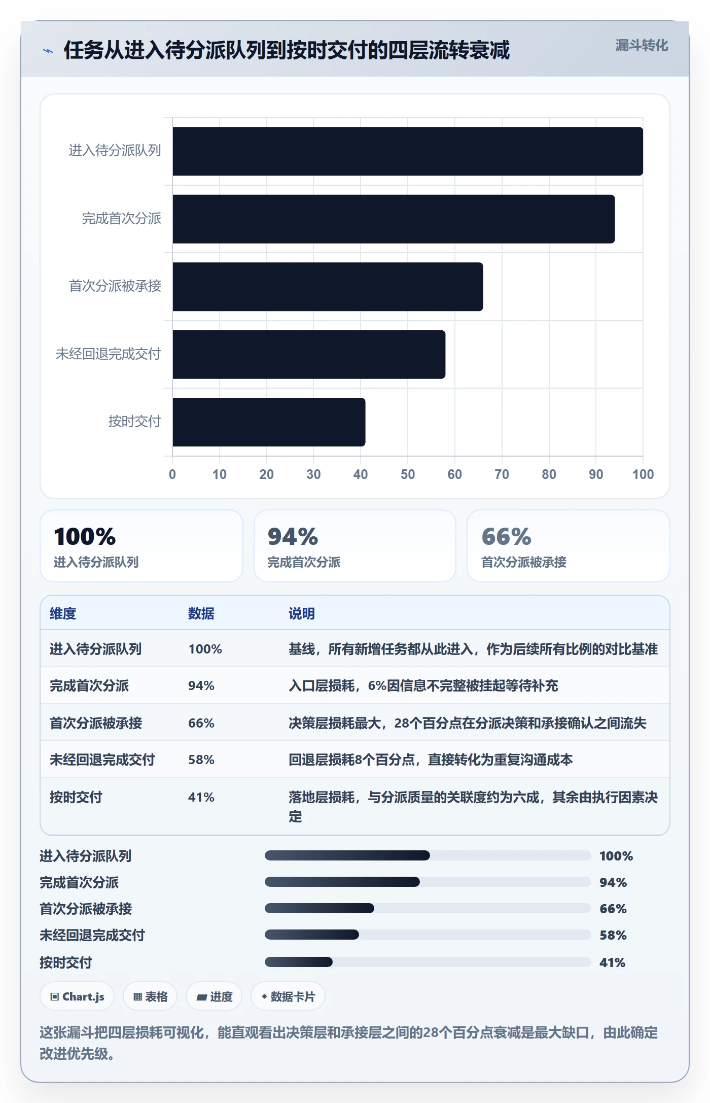 派发实操方法:PMO提升任务分派效率的数据分析方法与模板